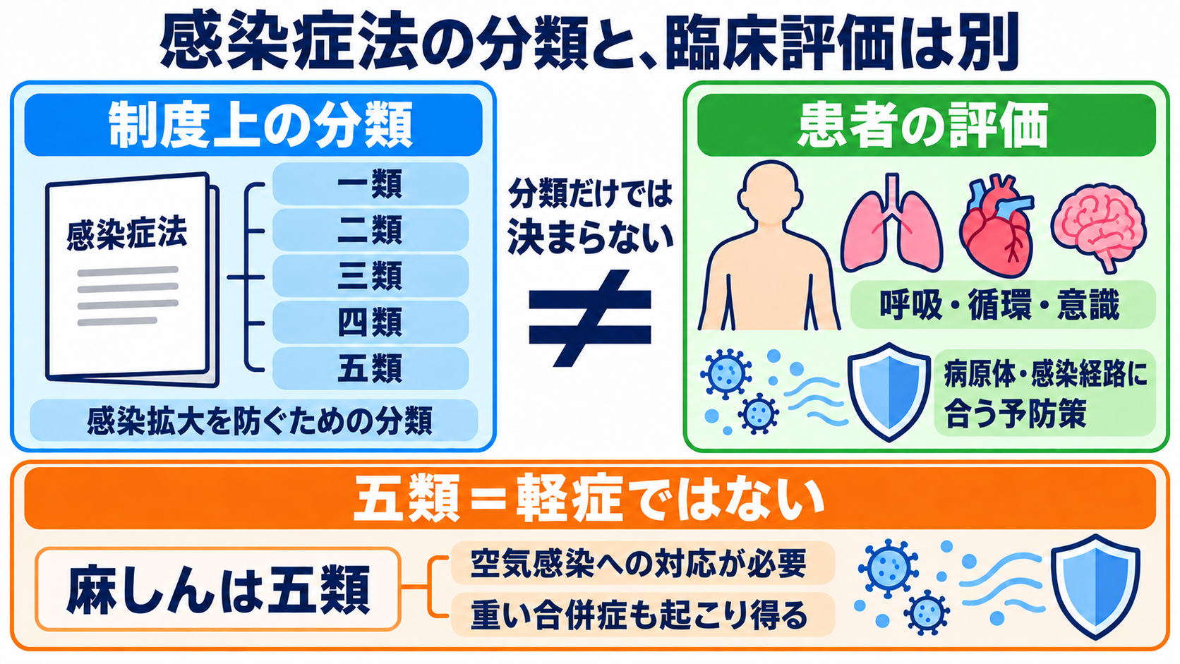 主な感染症の一覧から、検査の目的と看護観察の要点を学ぶ：感染症法の一～五類は、患者の重症度や必要な予防策とは別に読むの図解