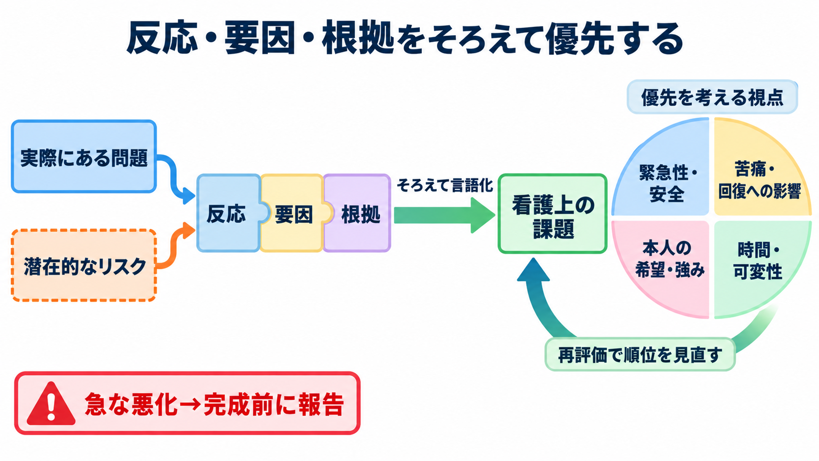 関連図の書き方を6ステップで解説｜患者情報・病態・看護をつなぐ考え方：ステップ5｜看護上の課題は「反応・要因・根拠」をそろえて優先するの図解