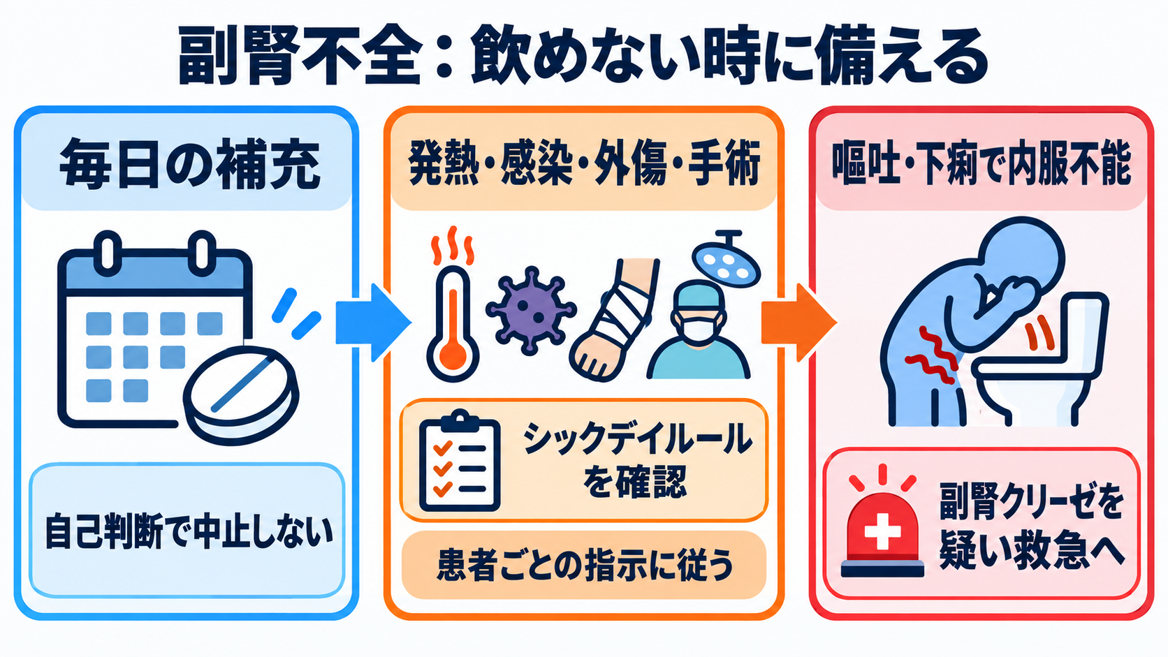 内分泌内科で使われる薬剤を「作用と観察」で理解する：甲状腺・下垂体・副腎・骨代謝の基本：副腎不全では、毎日の補充と「飲めない時」の備えが生命を守るの図解