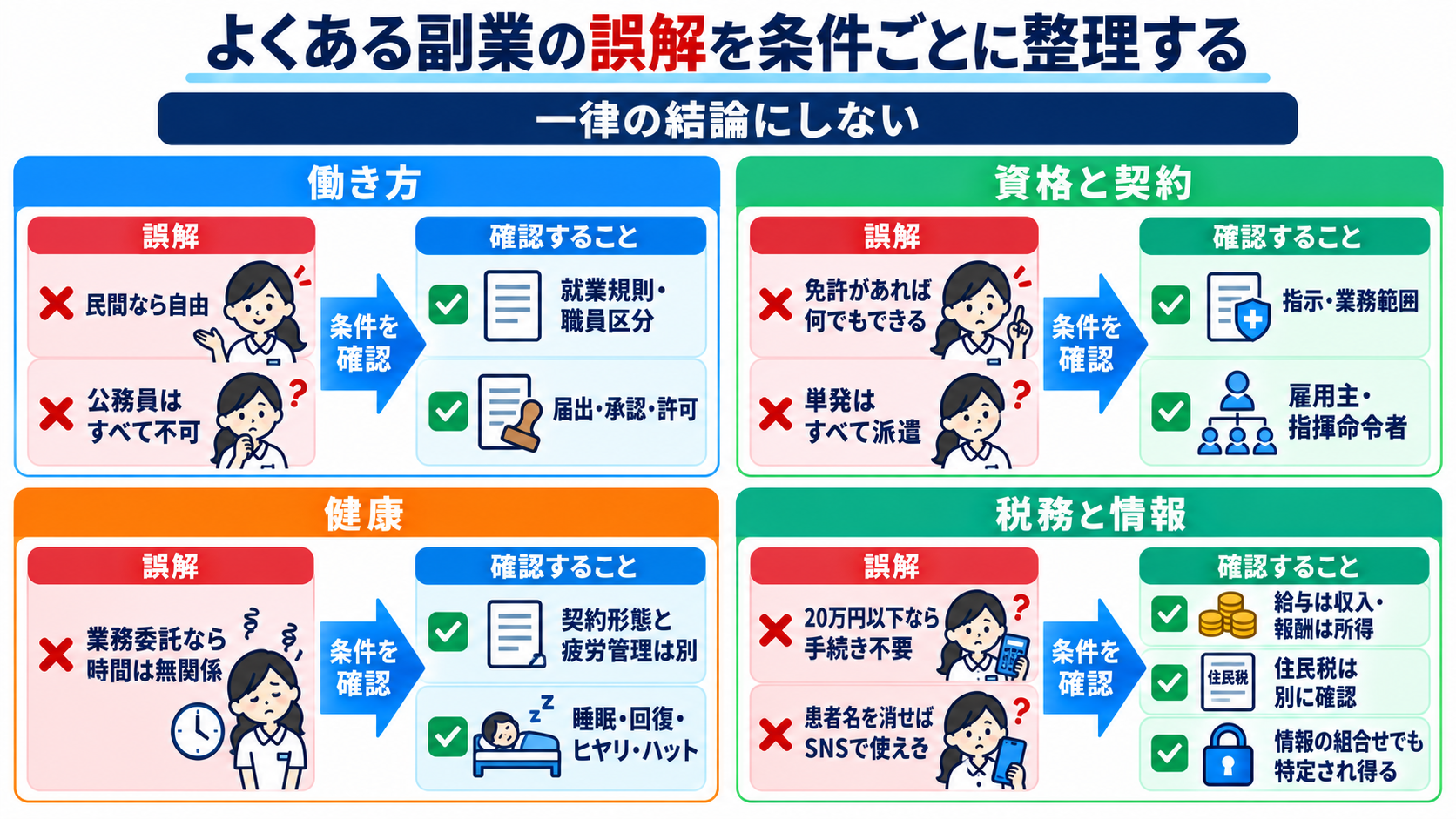 看護師の副業には何がある？仕事の種類と安全に始めるための注意点：よくある副業の誤解を条件ごとに整理するの図解