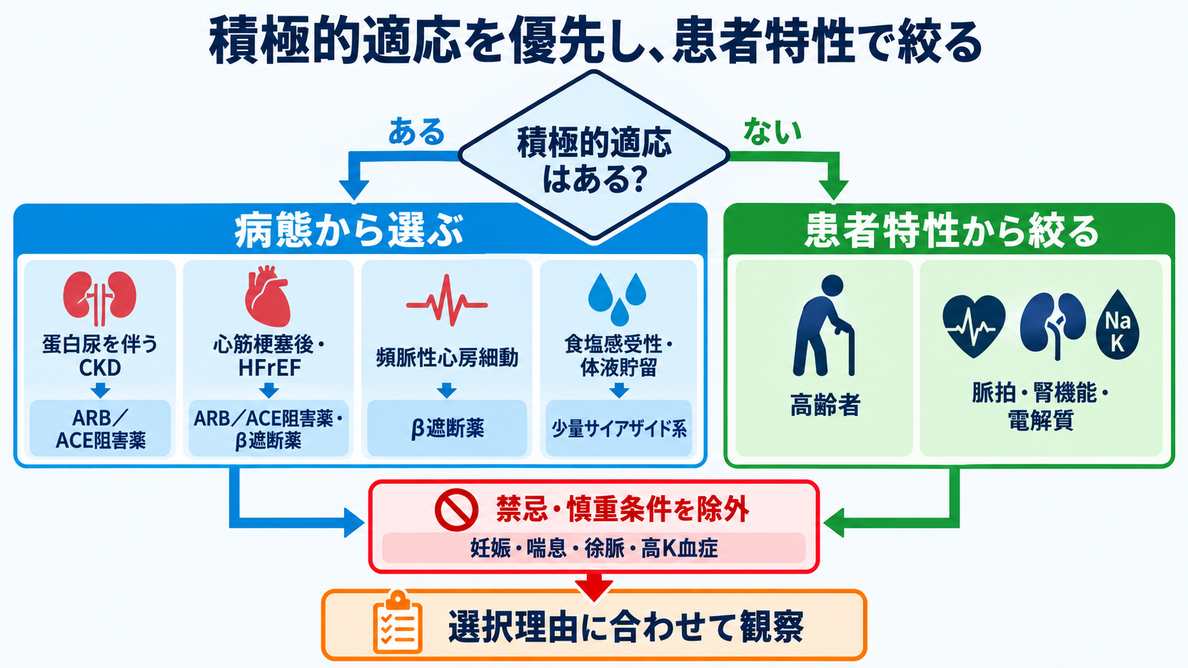 降圧薬は結局どれを選ぶ？商品名から薬効群・使い分け・看護観察を読み解く：合併症があれば積極的適応を優先し、なければ患者特性で絞るの図解