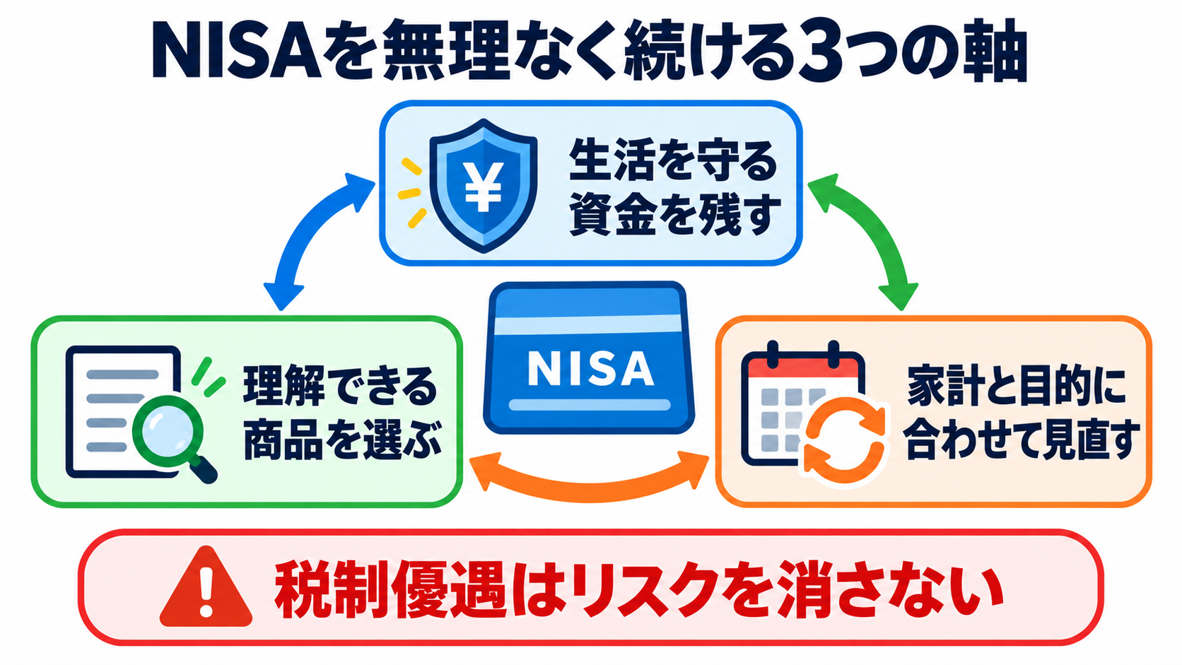 NISAとは？看護師・看護学生が知っておきたい仕組み・始め方・注意点：NISAは、生活を守る資金を残し、理解できる商品を無理なく続けるために使うの図解