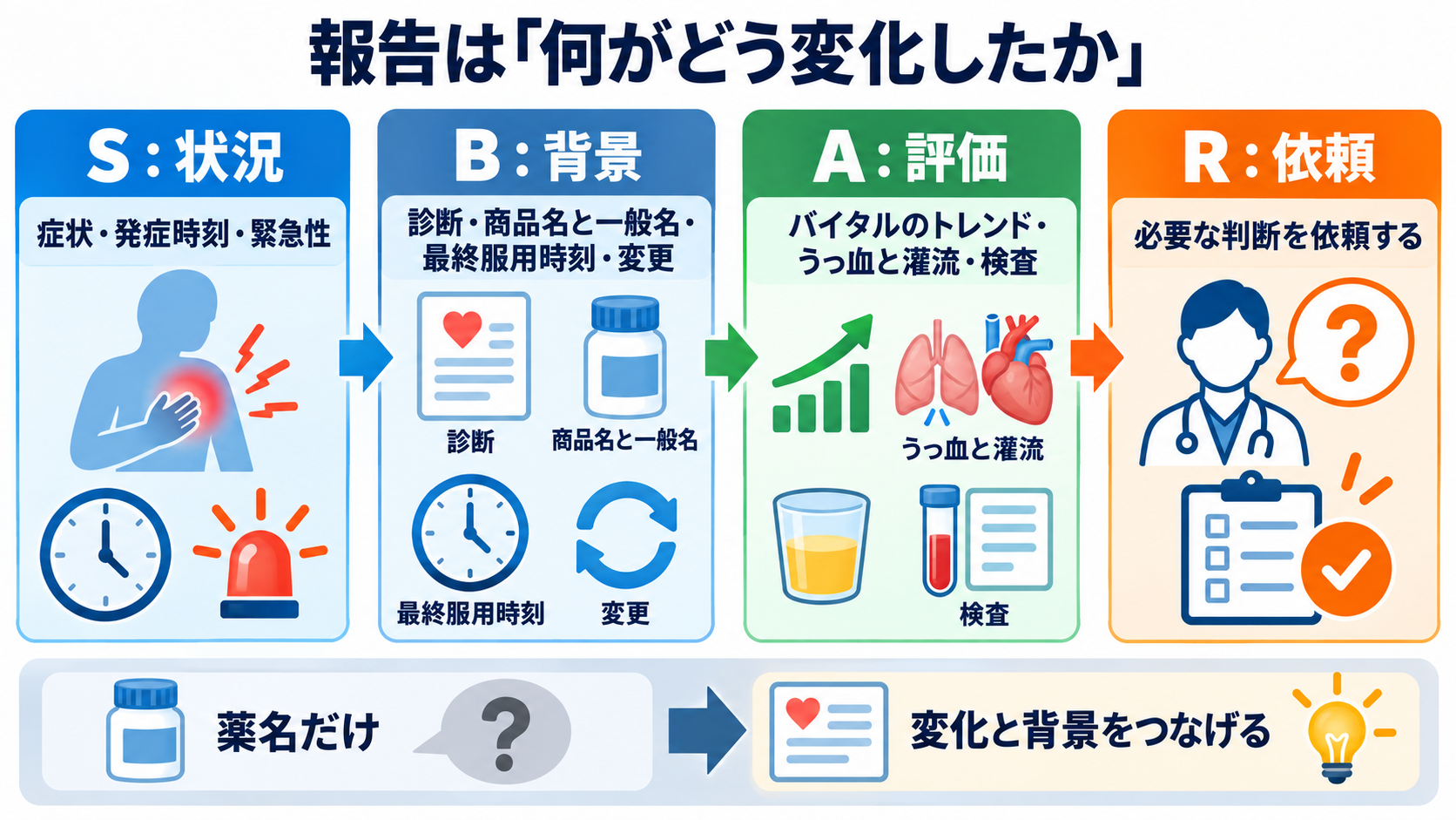 心臓の薬は何を変える？商品名からつなぐ作用と看護観察：報告では、薬の名前より「何がどう変化したか」を伝えるの図解