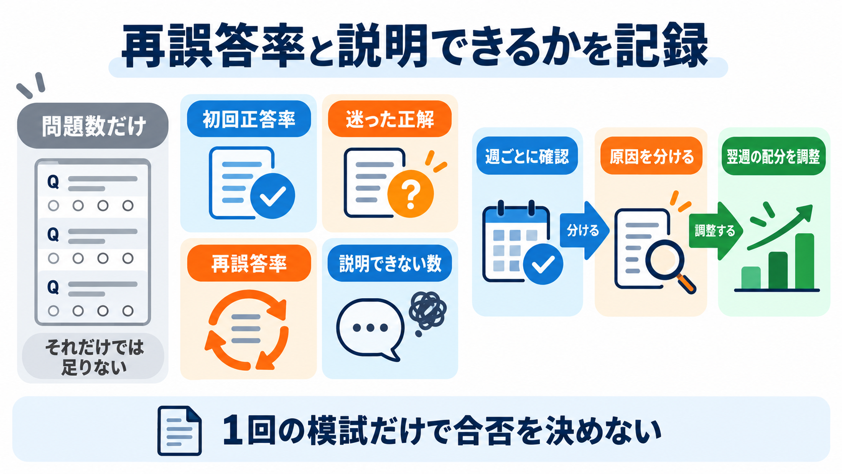 看護師国試の効率的な勉強法｜アプリで広く解き、迷った問題だけ深く学ぶ：学習量より「再誤答率」と「説明できるか」を記録するの図解