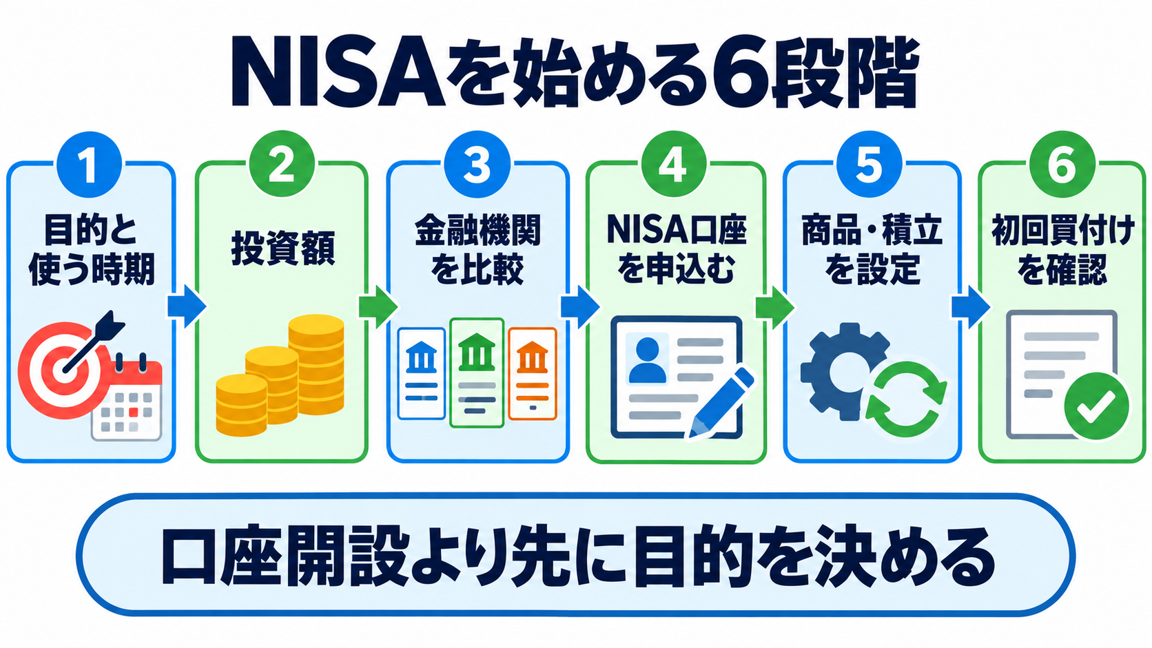 NISAとは？看護師・看護学生が知っておきたい仕組み・始め方・注意点：NISAの始め方は、目的設定から積立確認までの6段階の図解
