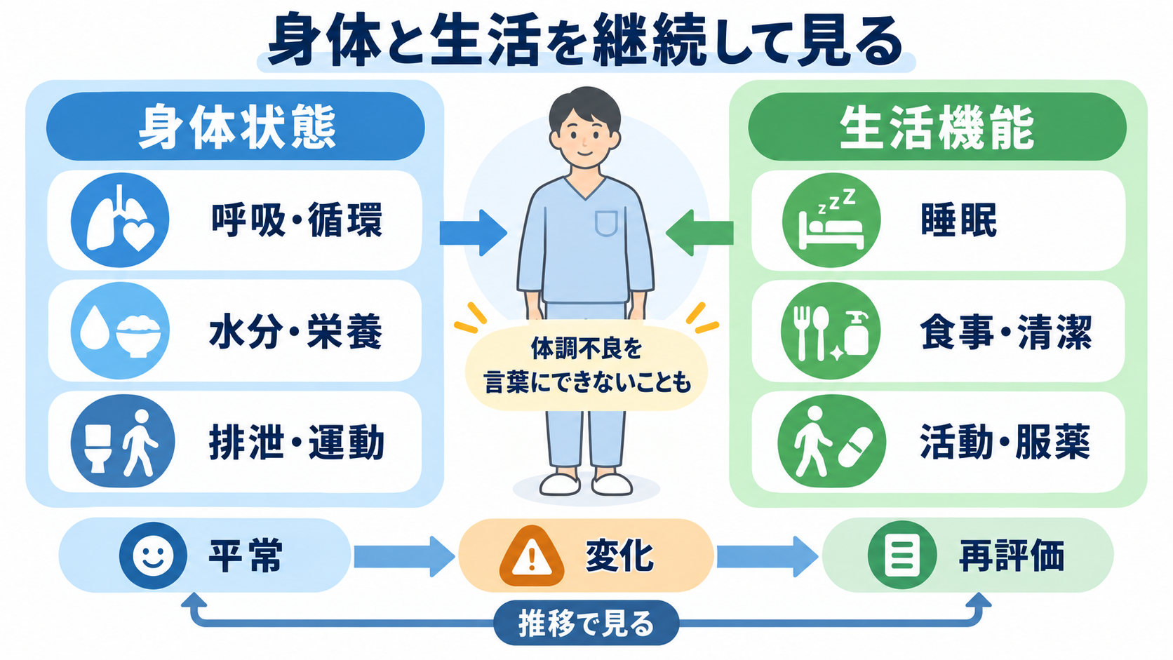 精神疾患の看護観察がわかる｜精神症状・身体状態・安全をつなげて報告する方法：身体状態と生活機能は、精神症状と同じ重要度で継続観察するの図解