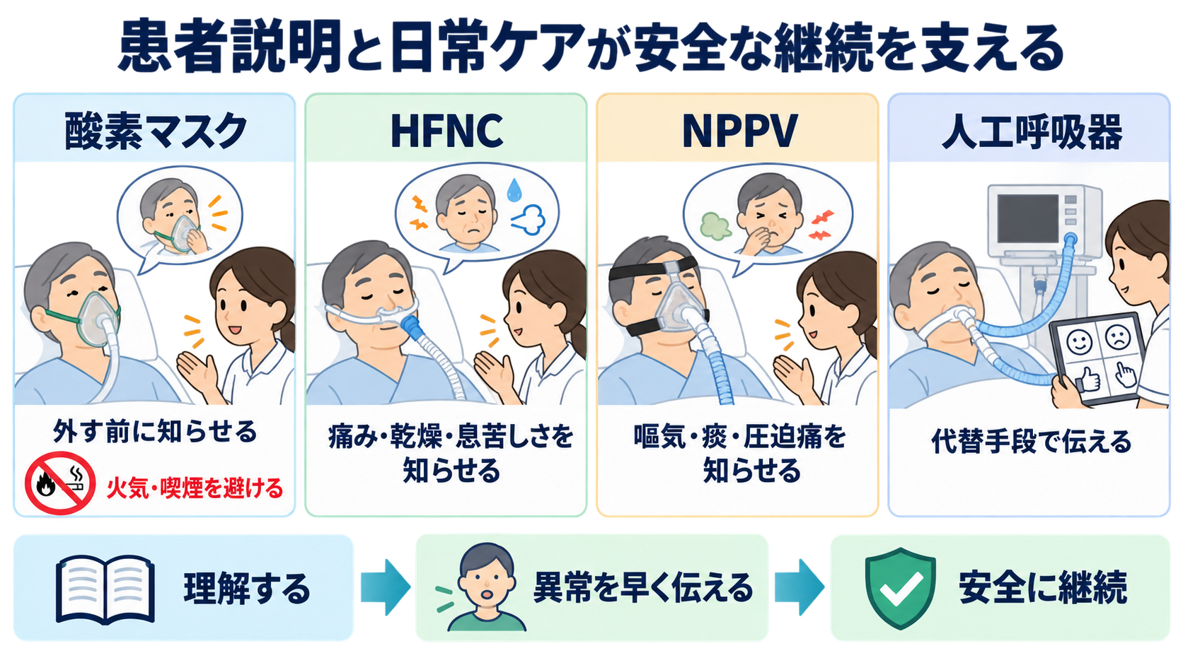 呼吸管理デバイス別にわかる看護師の介入範囲―酸素マスク・HFNC・NPPV・人工呼吸器をどこまで扱うか：患者説明と日常ケアは、治療を安全に続けるための看護介入であるの図解