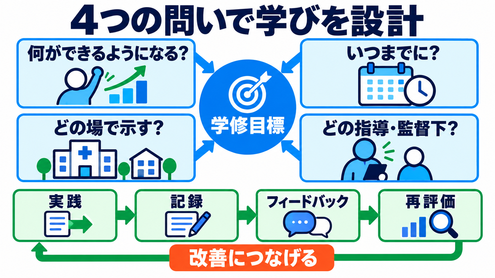 看護学教育モデル・コア・カリキュラムとは？令和6年度改訂版の仕組みと学び方：学生は「何を・いつまでに・どの場で・どの支援下で」を確認して学ぶの図解