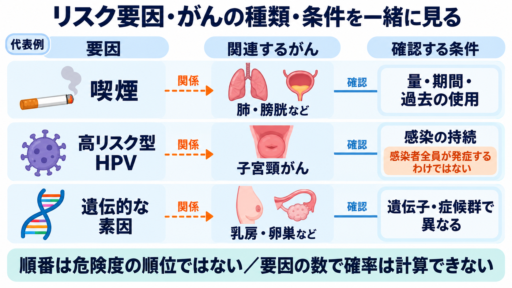 がんのリスク要因は何か？関連するがんと看護で確認するポイントを一覧で解説：主なリスク要因は、関連するがんと条件を一緒に見るの図解