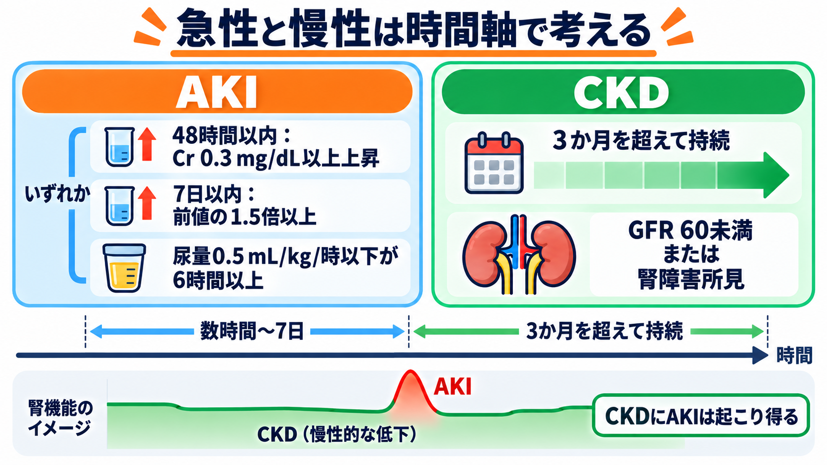 腎機能データの見方｜BUN・Cr・eGFRを「単独値」ではなく変化と背景で読む：急性は「短時間の変化」、慢性は「3か月を超える持続」で考えるの図解