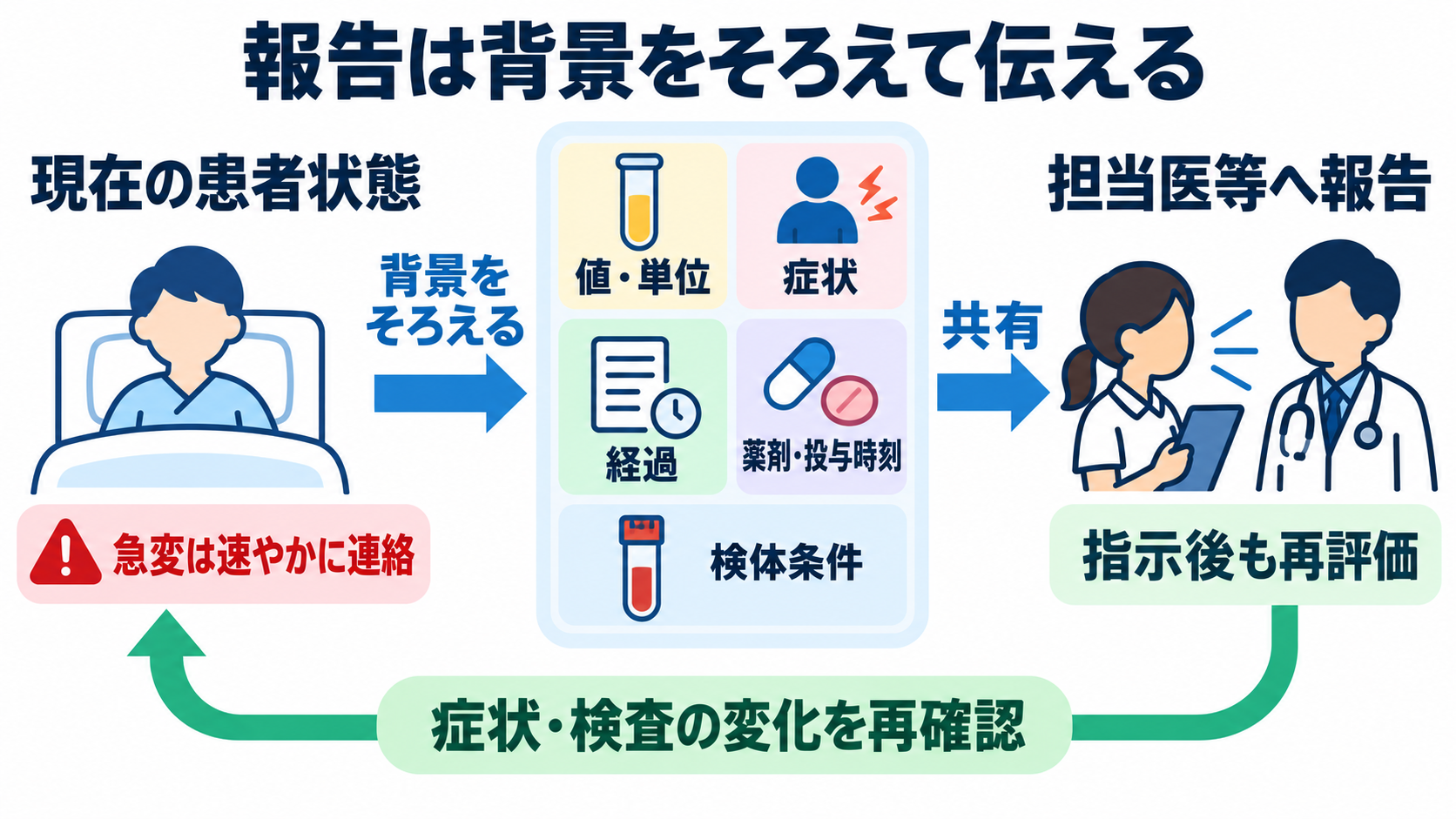 凝固・線溶検査の一覧と読み方――検査値を出血・血栓の観察につなげる：報告は「値・症状・経過・薬剤・検体条件」を一緒に伝えるの図解