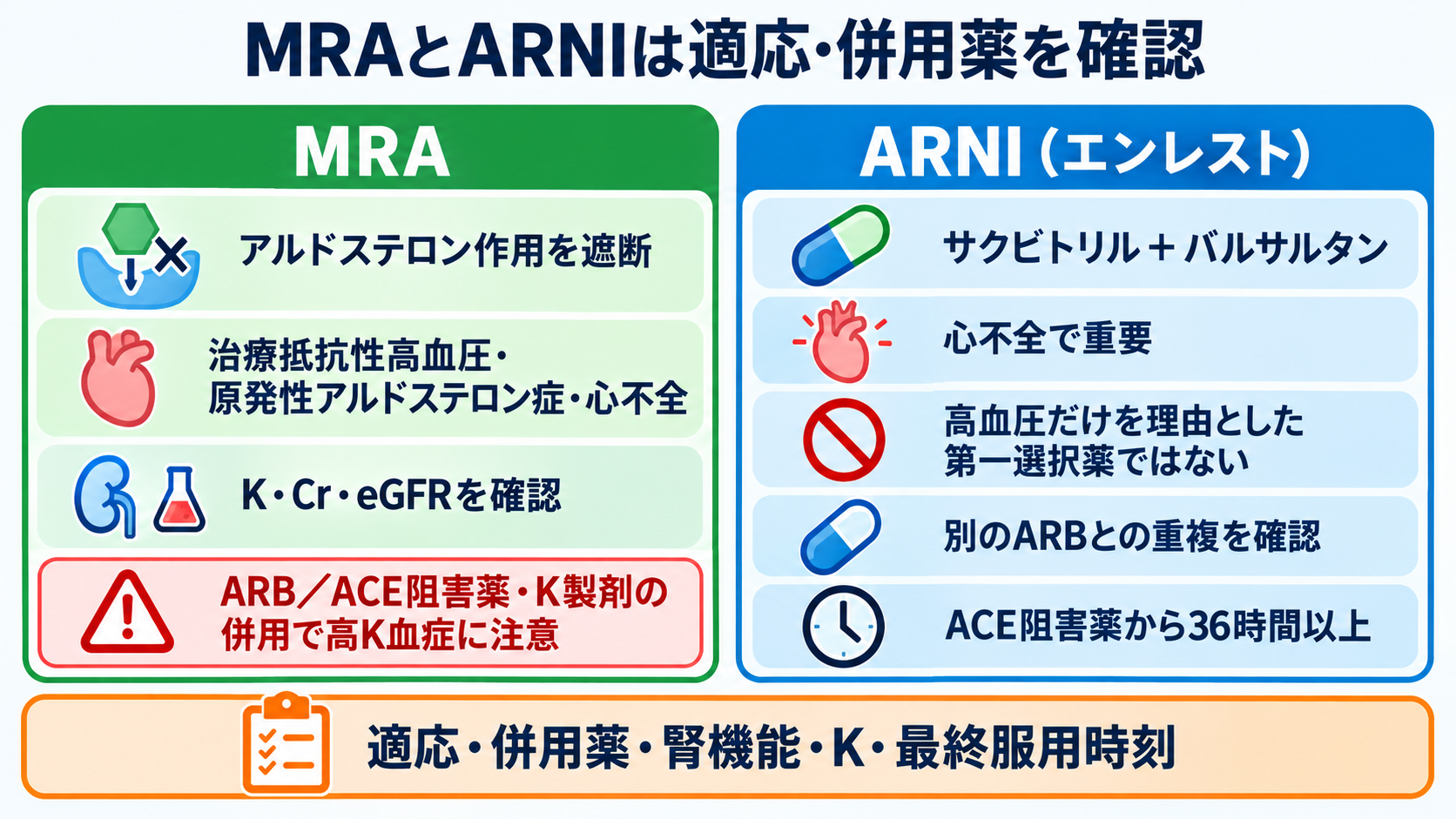 降圧薬は結局どれを選ぶ？商品名から薬効群・使い分け・看護観察を読み解く：MRAとARNIは、一般的な第一選択薬と同じ感覚で扱わないの図解