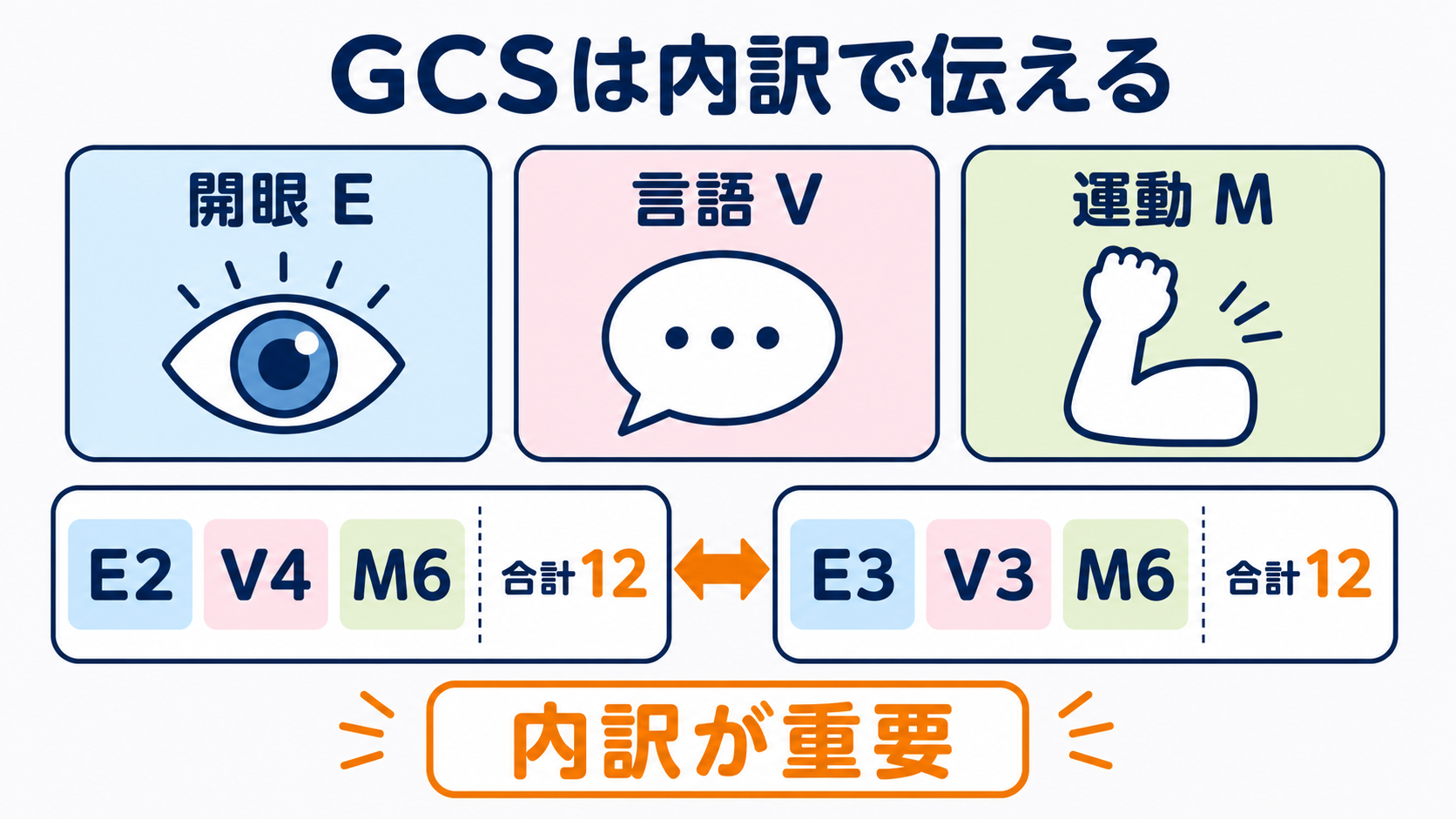 JCSとGCSの違いと評価方法｜意識レベルを正しく観察・記録するポイント：GCSはE・V・Mを別々に評価する｜合計点だけでは患者像が分からないの図解