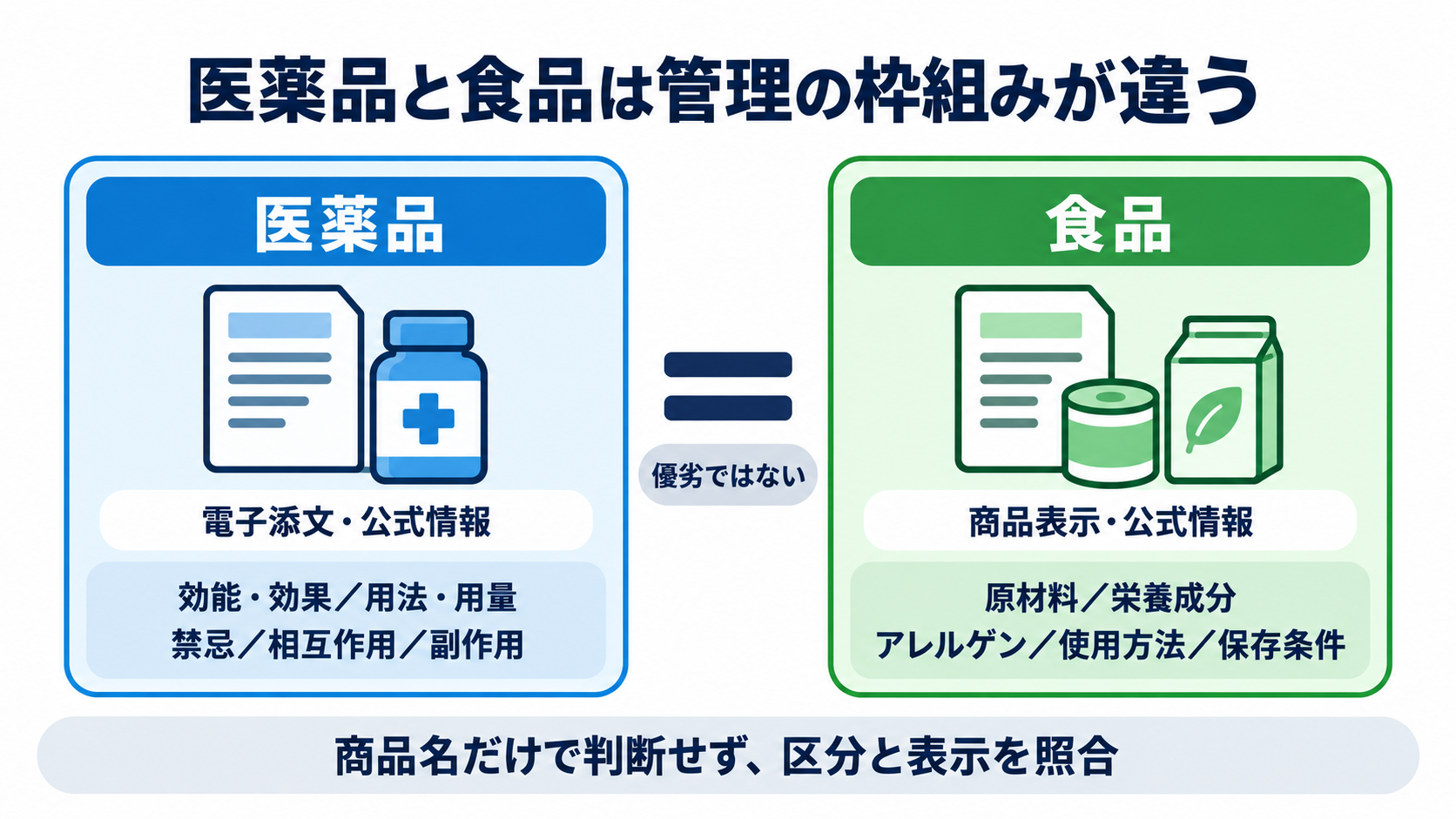 経腸栄養剤を商品名で理解する：種類・熱量密度・選び方と看護観察：医薬品と食品は、栄養価の優劣ではなく管理の枠組みが違うの図解