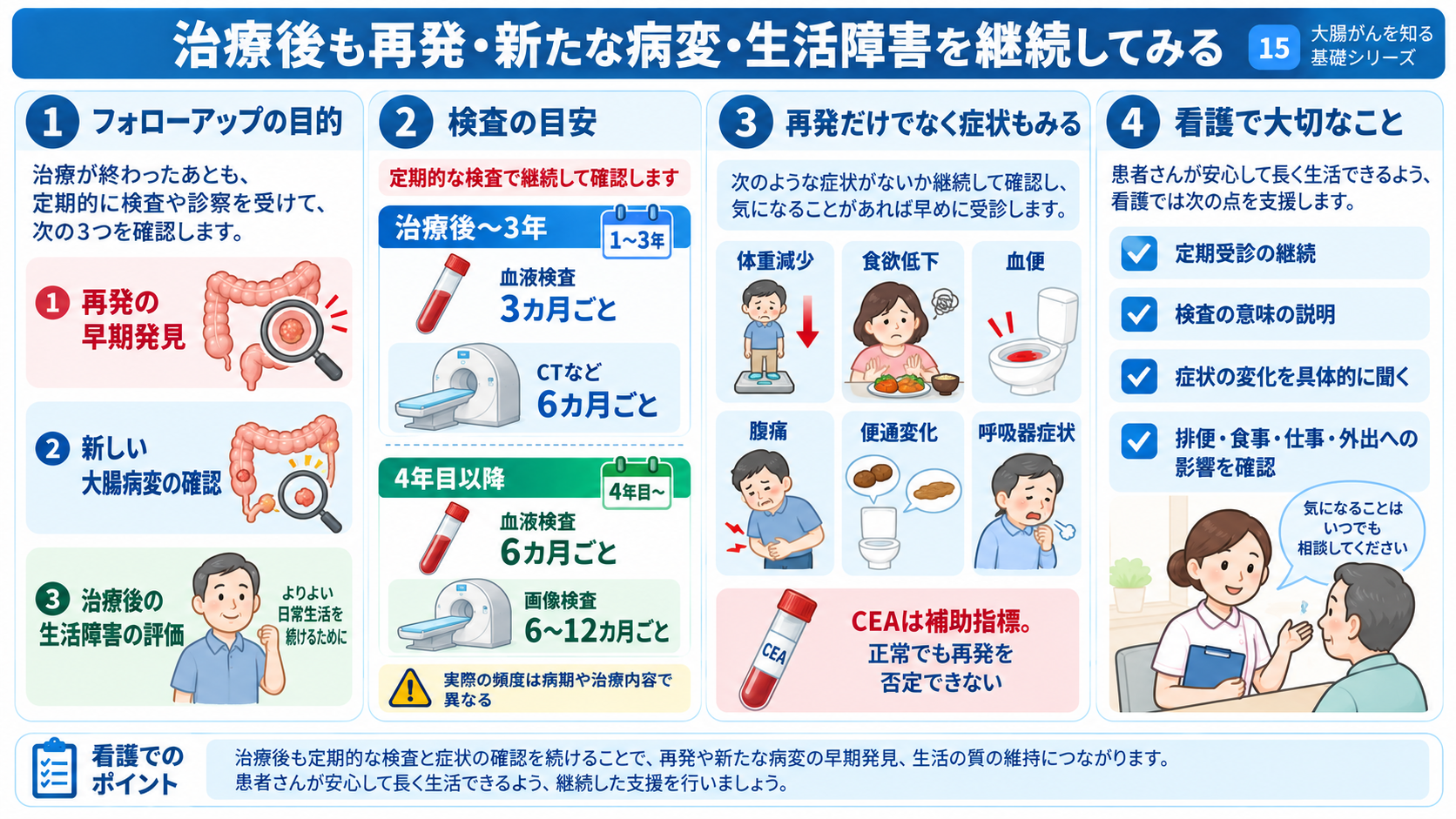 大腸がんとは？症状・検査・治療から術後の看護観察まで分かりやすく解説：治療後も再発だけでなく、新たな大腸病変や治療後の生活障害を継続してみるの図解