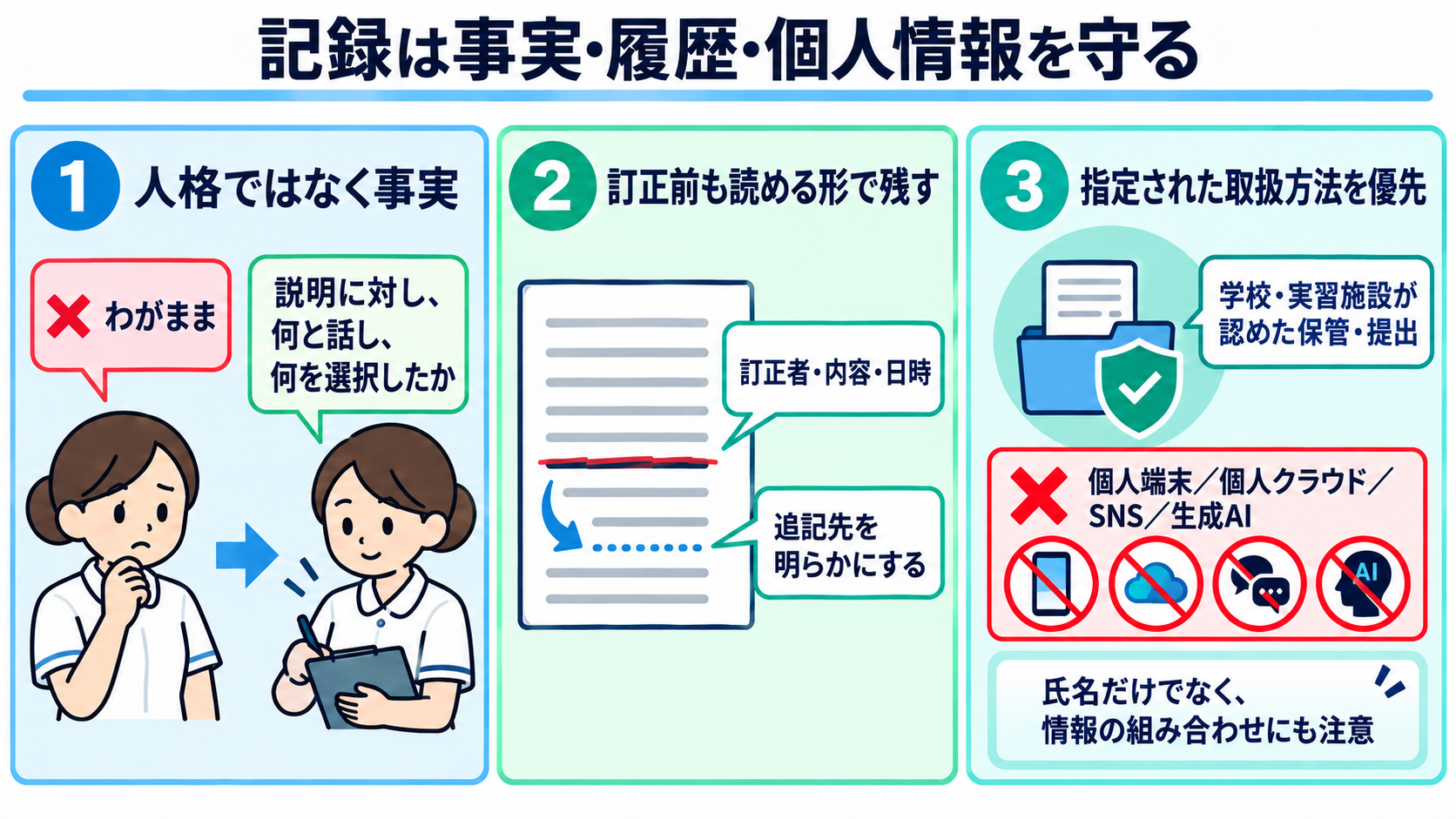 SOAPの書き方がわかる｜S・O・A・Pの分け方と実習記録の例：実習記録は事実、訂正履歴、個人情報を守り、患者が読む可能性も考えるの図解