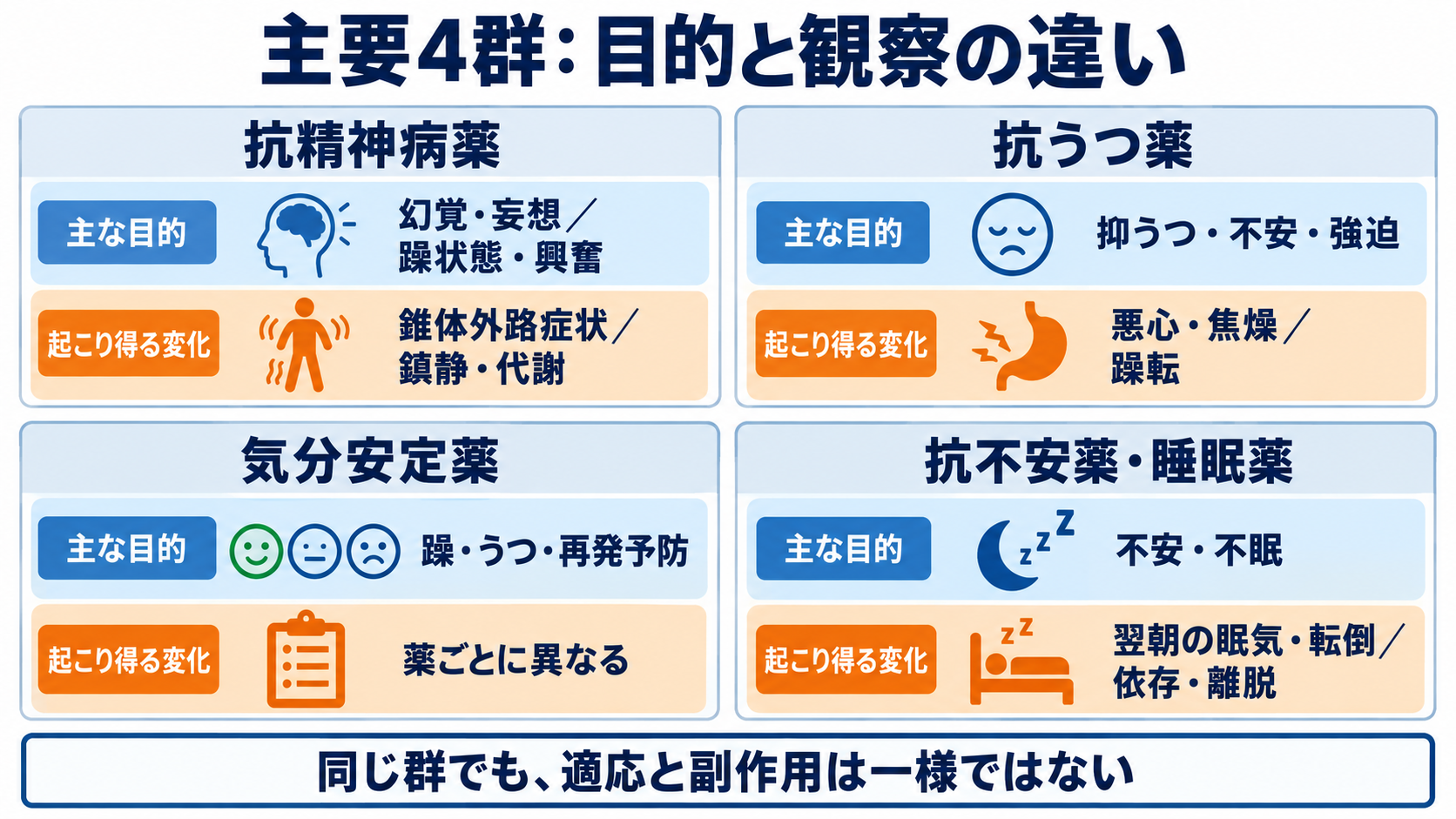 精神科で使われる主要薬剤を整理する―作用・副作用から看護観察と報告まで：主要4群は「抑える症状」と「起こりやすい変化」が異なるの図解