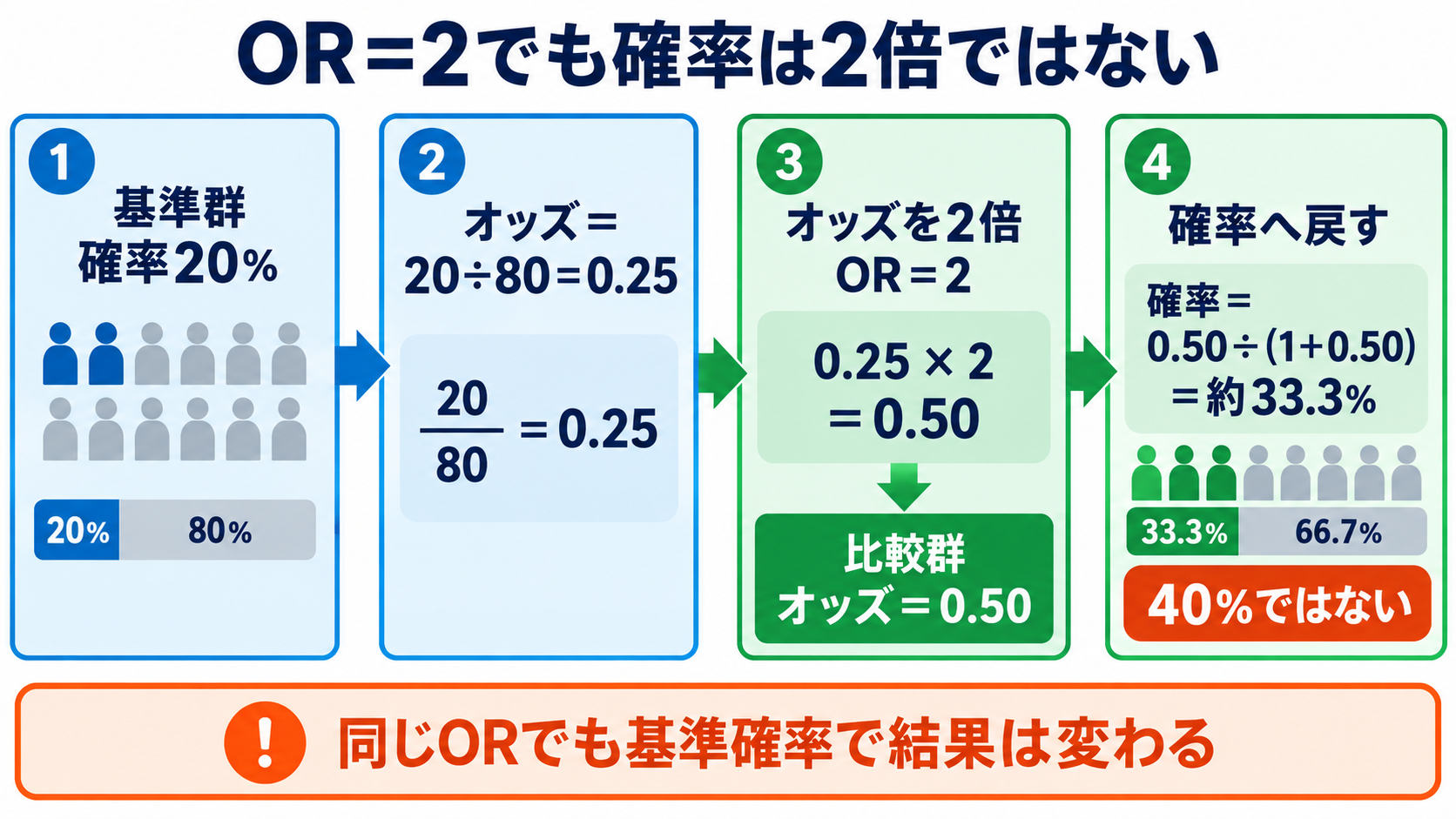 重回帰分析・ロジスティック回帰分析の読み方｜係数・オッズ比・95％信頼区間を看護学生向けに解説：オッズ比2は「確率が2倍」という意味ではないの図解
