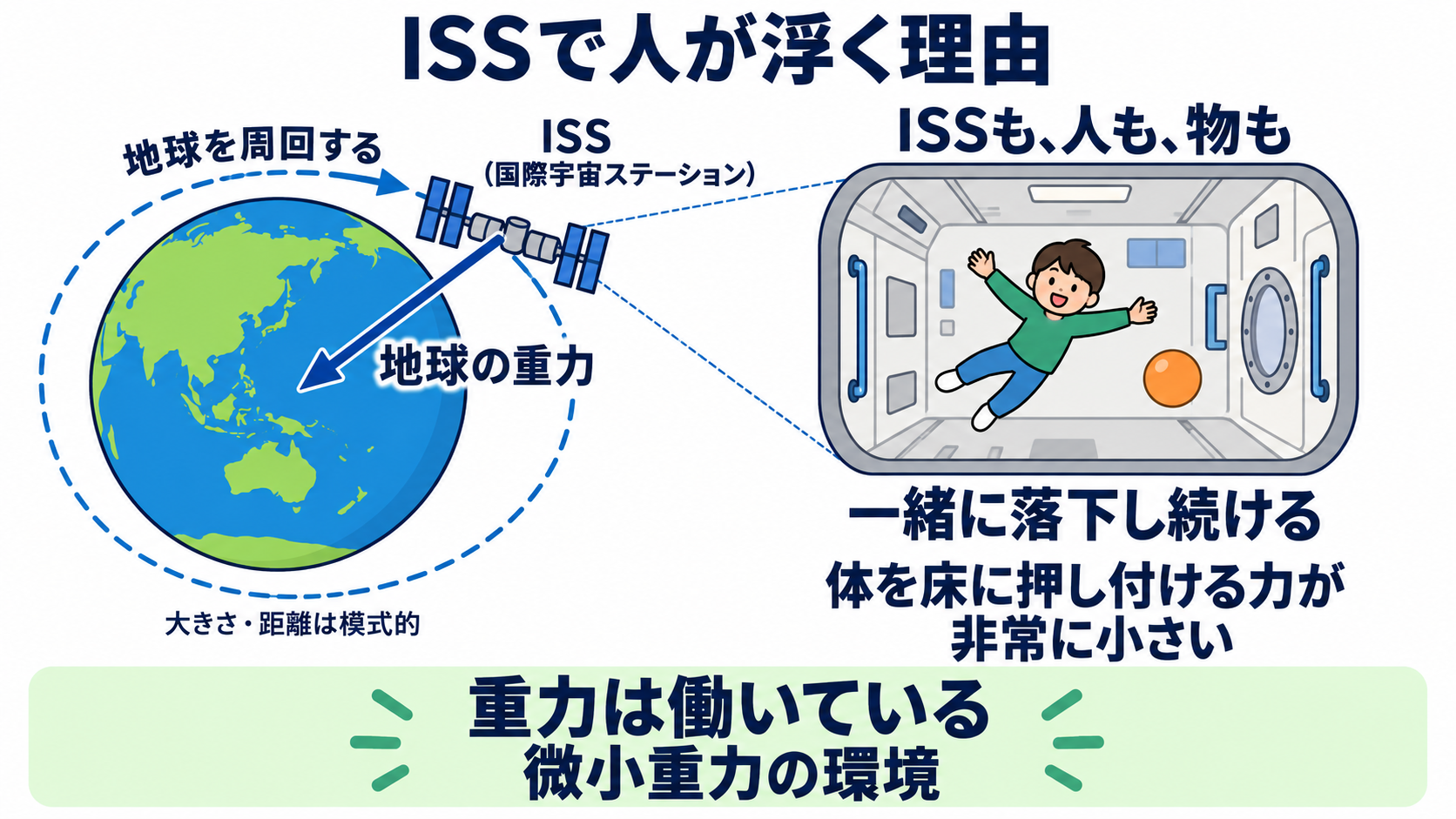 宇宙とは？基本のしくみを知り、患者との会話につなげる：宇宙飛行士が浮く理由と身体の変化は、地上とは異なる環境から考えるの図解