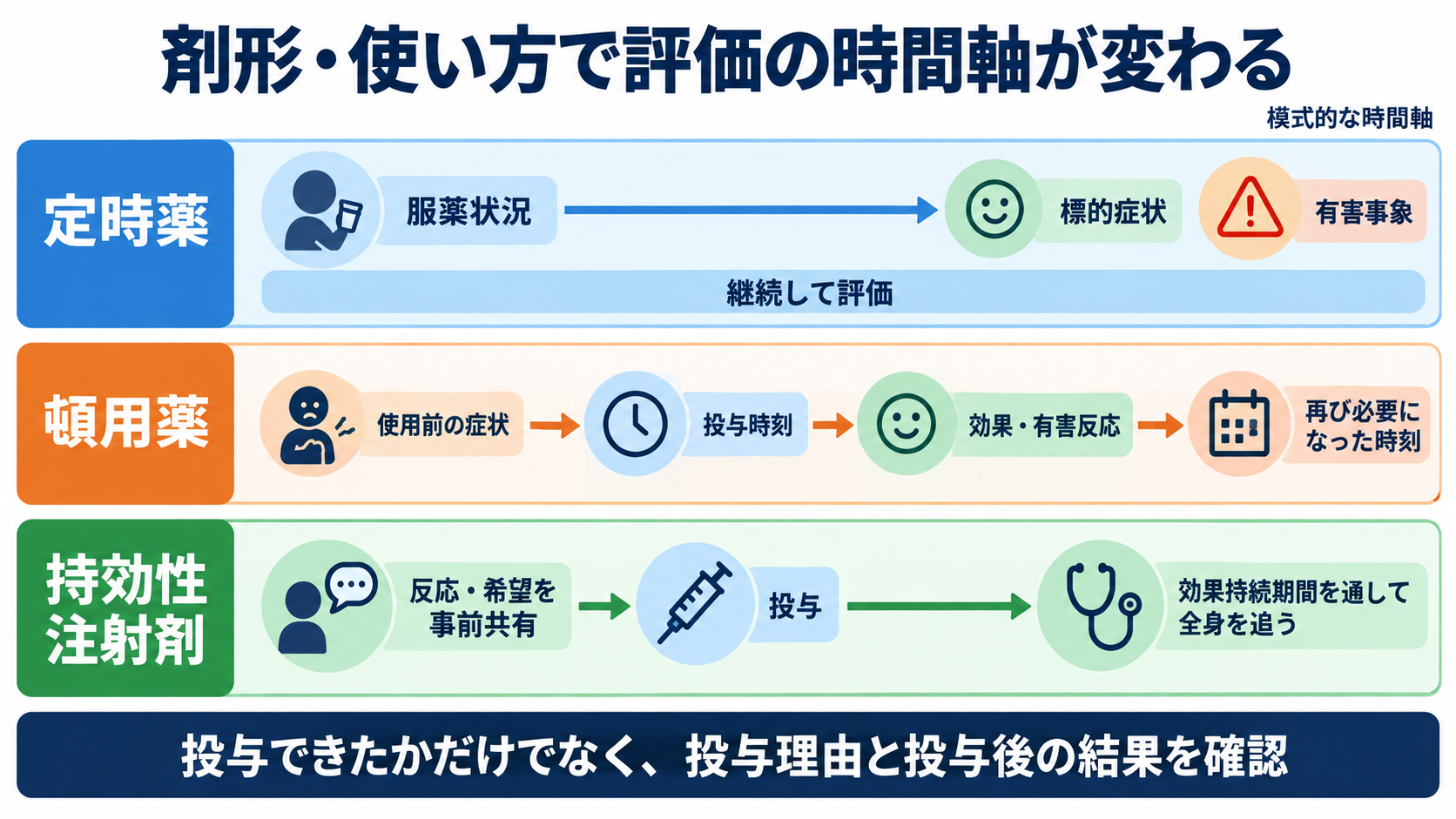 精神科で使われる主要薬剤を整理する―作用・副作用から看護観察と報告まで：定時薬・頓用薬・持効性注射剤は評価の時間軸を変えるの図解