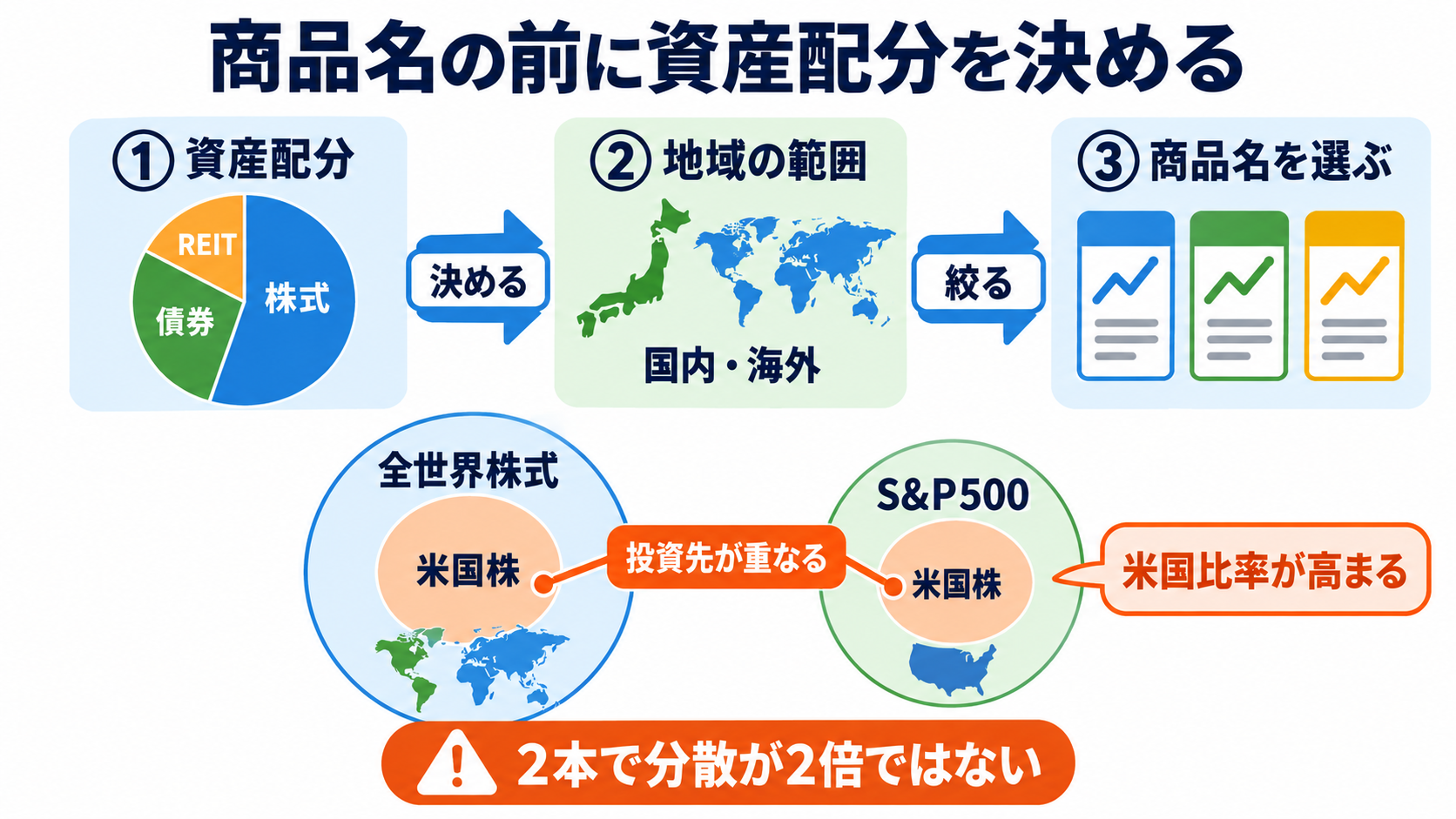 新NISAの銘柄一覧｜対象商品の種類と初心者が迷わない選び方：選び方の第2段階：国名ではなく資産配分から決めるの図解