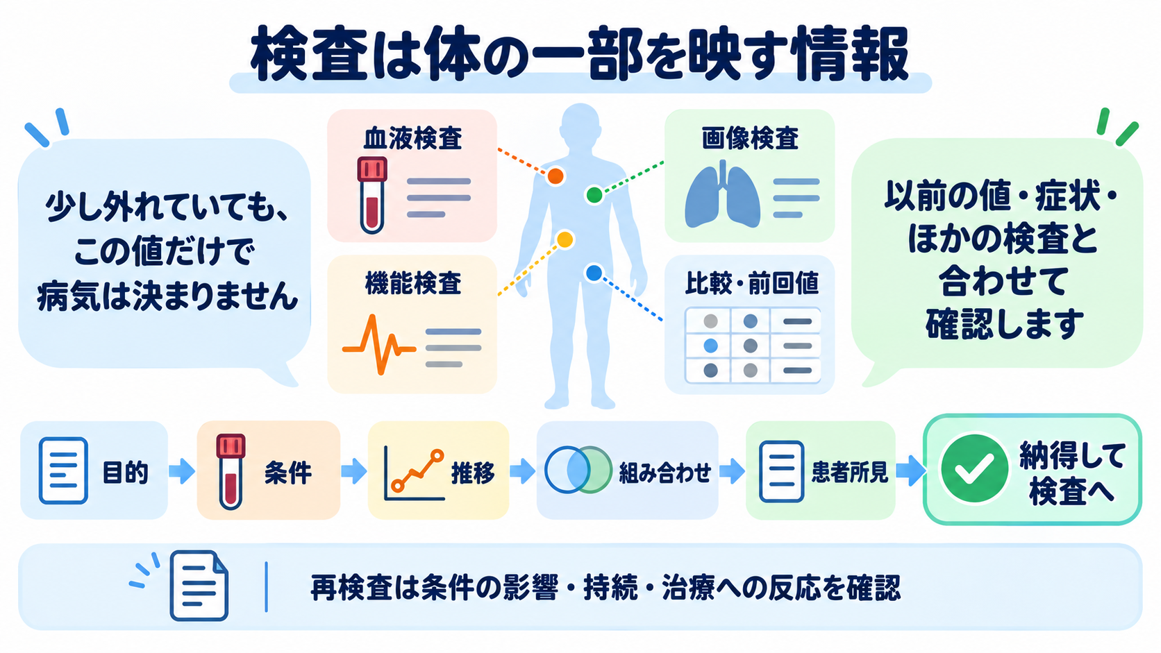 看護で使える検査値の読み方大全―血算・電解質から血液ガス、培養、画像検査まで：患者には「検査は体の一部を映す情報」と説明するの図解