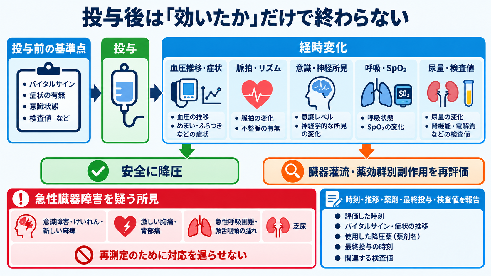 降圧薬は結局どれを選ぶ？商品名から薬効群・使い分け・看護観察を読み解く：投与後は「効いたか」だけでなく、臓器灌流と薬効群別副作用を再評価するの図解