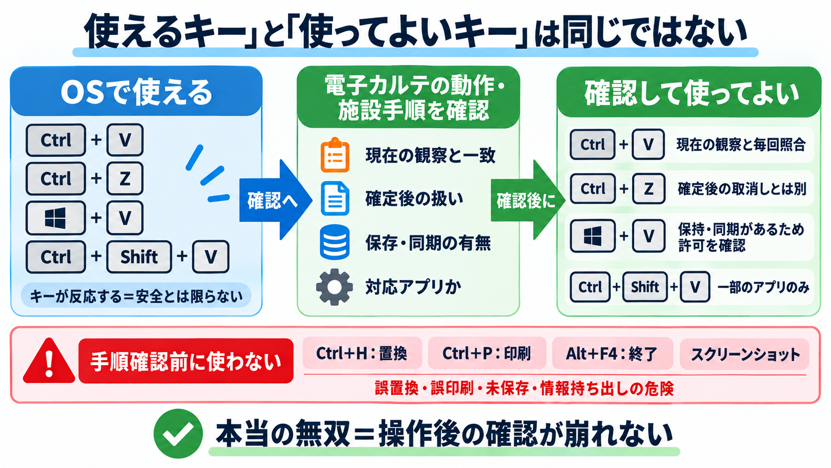 看護記録のショートカットキー活用術｜速さと正確さを両立する安全な使い方：「使えるキー」と「使ってよいキー」は同じではないの図解