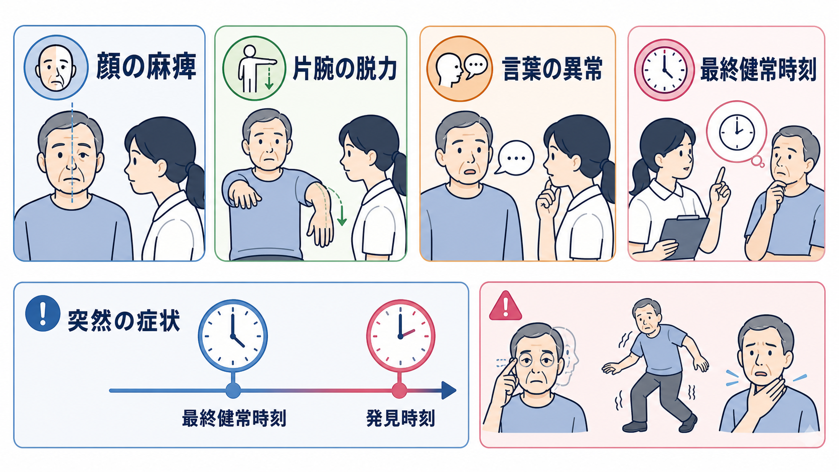 脳梗塞とは？3つの病型・症状・急性期治療・看護観察をわかりやすく解説：脳梗塞を疑ったらFASTと「最後に正常だった時刻」を確認するの図解