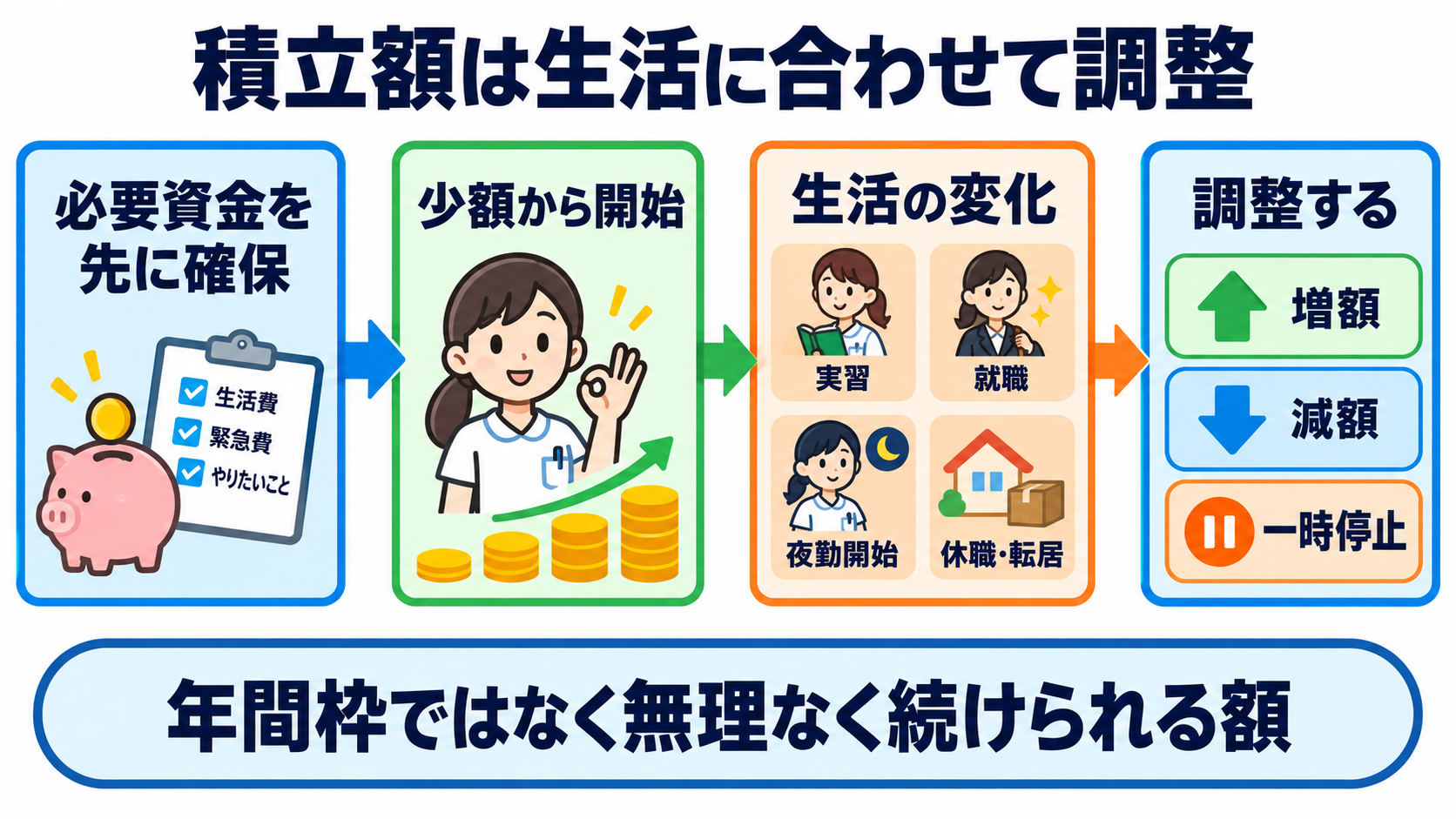 NISAとは？看護師・看護学生が知っておきたい仕組み・始め方・注意点：看護学生・看護師の積立額は、上限ではなく生活が変わっても続けられる額から考えるの図解