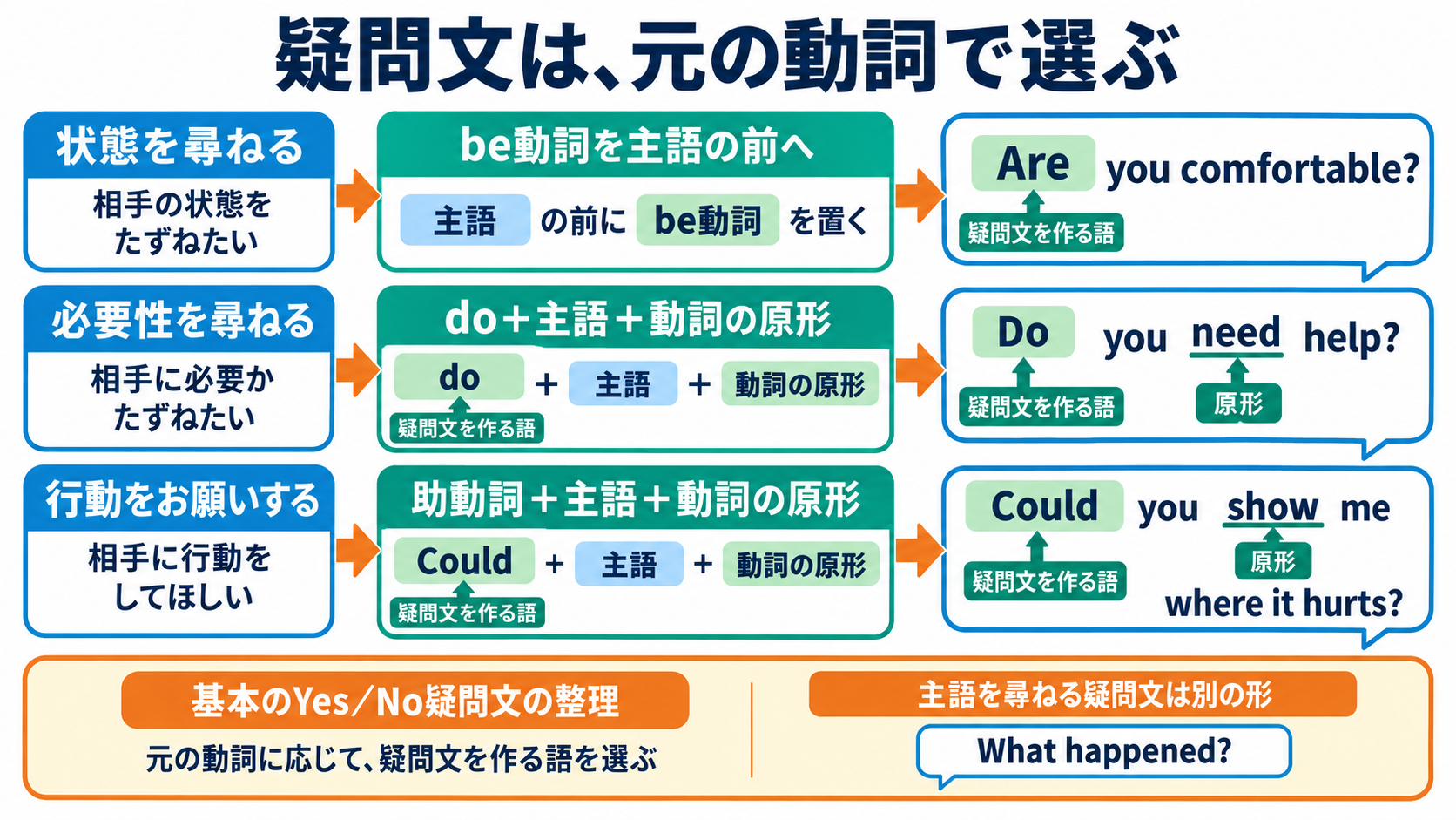 看護英会話の全体像を、伝えたい意図と英文の骨格から理解する：「〜ですか」は、be・do・助動詞のどれを使う文かで語順が変わるの図解