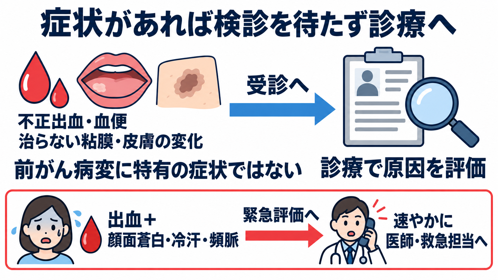 前がん病変とは？自分で気付くことの限界と、検査・看護のポイント：不正出血・血便・治らない粘膜や皮膚の変化は、検診を待たず診療へつなぐの図解
