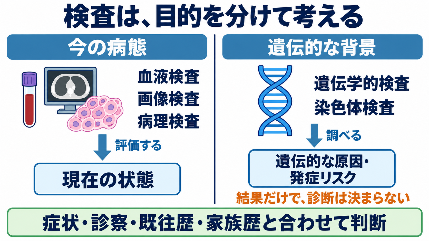 遺伝子の異常でなりやすい病態は？がん・遺伝性疾患の仕組みと看護での捉え方：検査は、今の病態を調べるものと、遺伝的な背景を調べるものを分けるの図解