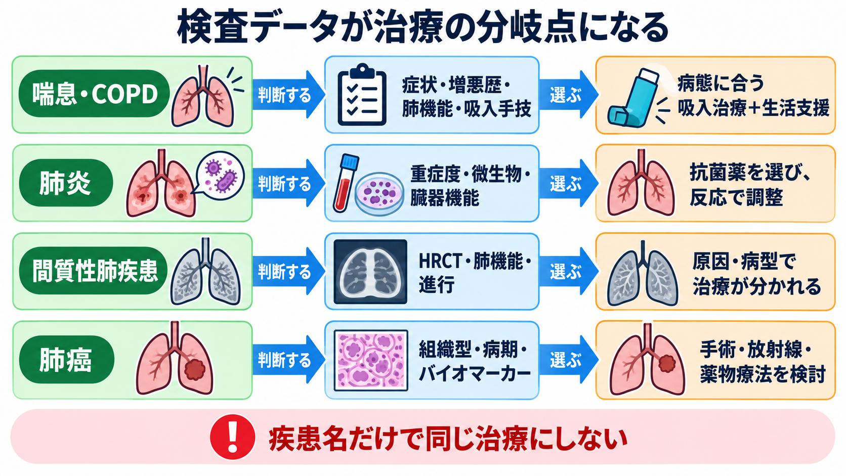 呼吸器疾患の治療を検査データから理解する―酸素化・換気・原因治療と看護観察：代表的な疾患では、検査が治療の分岐点になるの図解