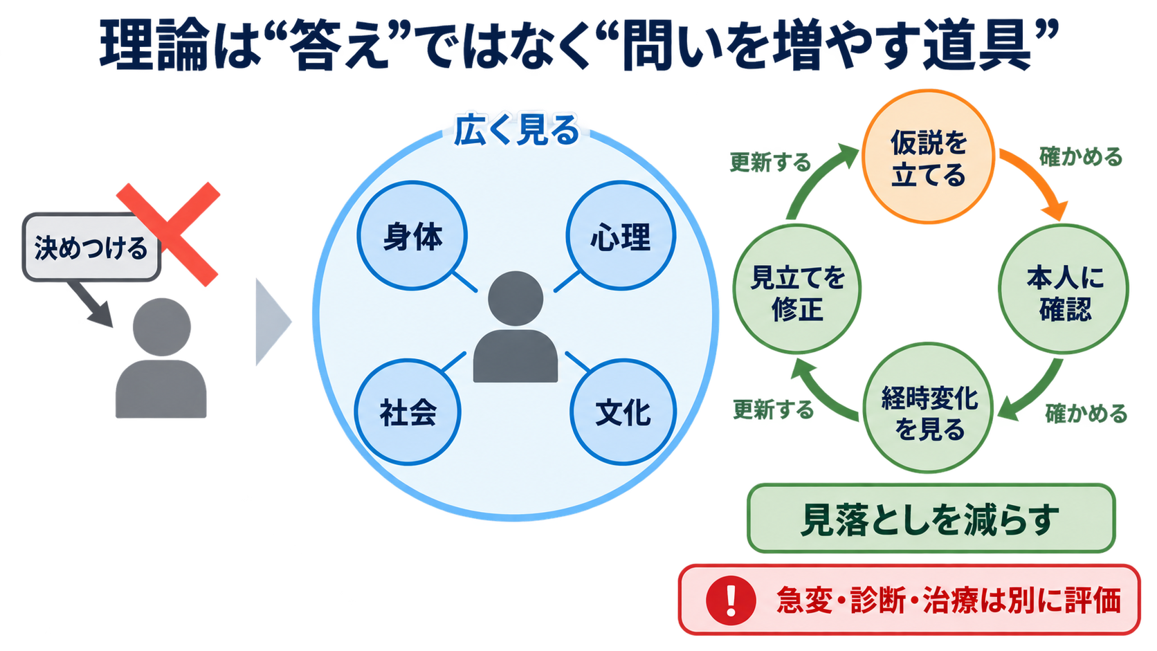 対象者を理解しやすくする理論・枠組み一覧｜看護アセスメントでの選び方と使い方：理論は「対象者を決めつける答え」ではなく、理解するための問いを増やす道具の図解