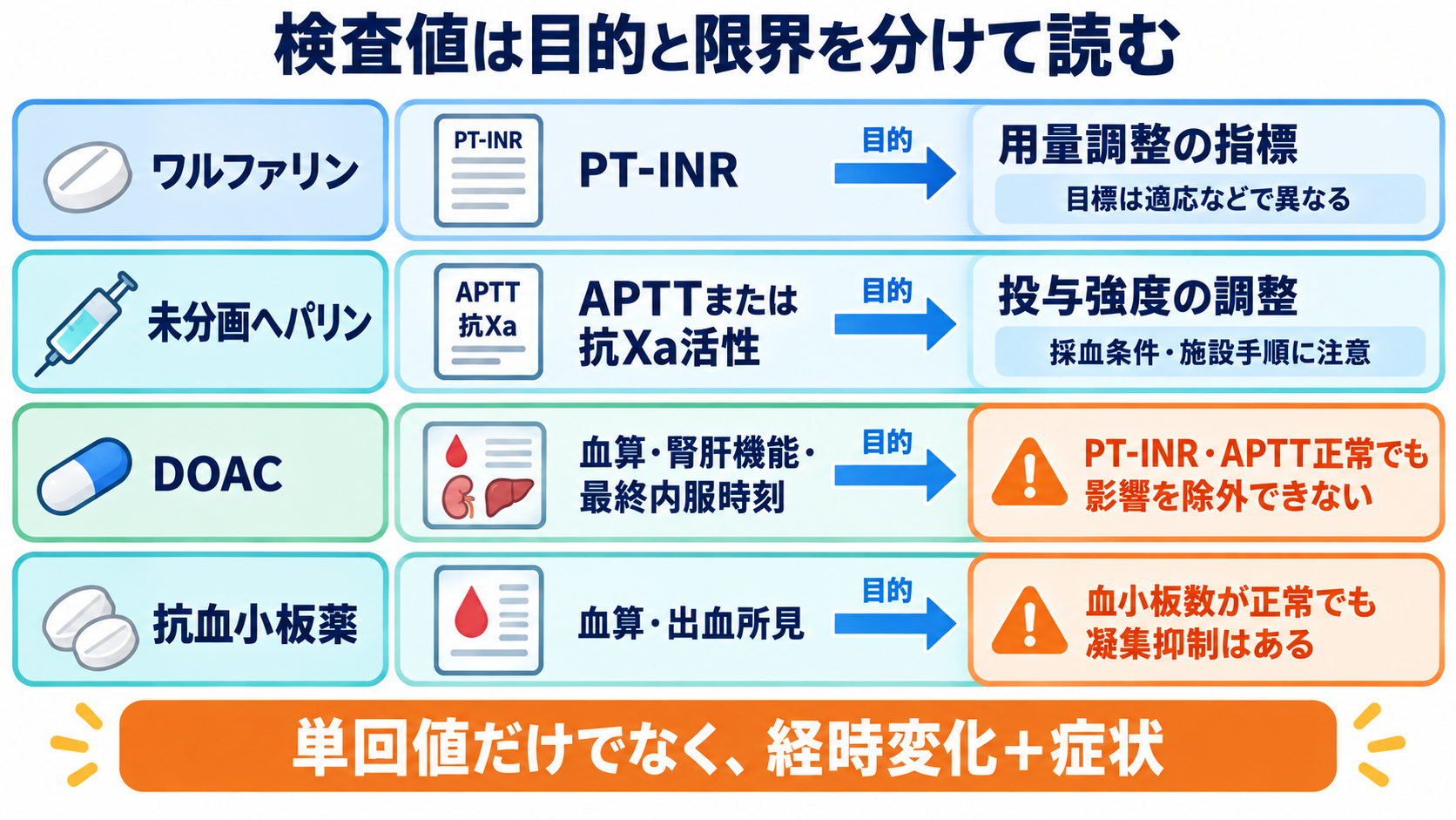 抗凝固薬と抗血小板薬の違いは？看護師が押さえる選び方と出血観察：検査値は薬剤ごとの目的と限界を分けて読むの図解