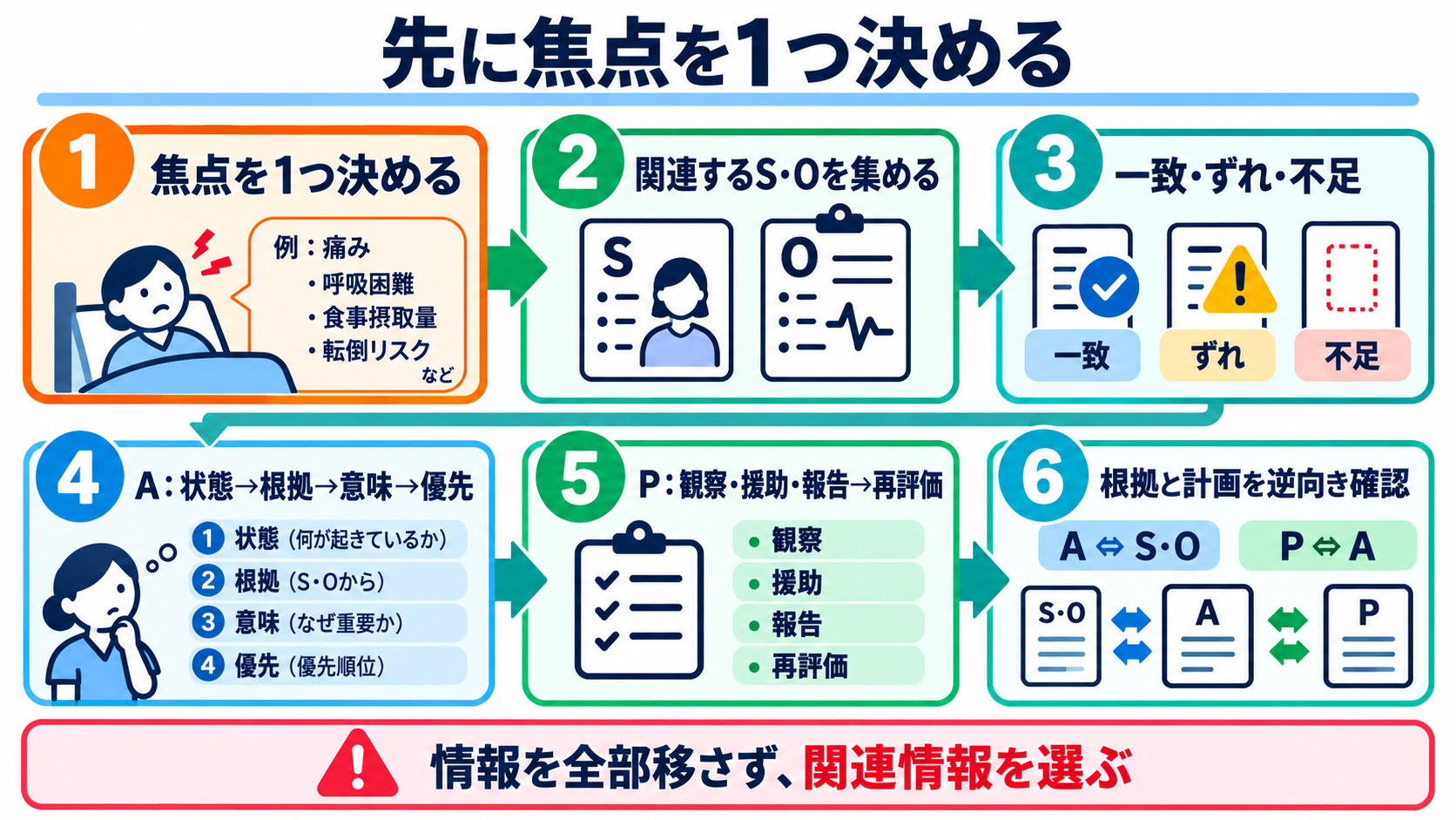 SOAPの書き方がわかる｜S・O・A・Pの分け方と実習記録の例：SOAPは「書き始める前に焦点を決める」と短くてもつながるの図解