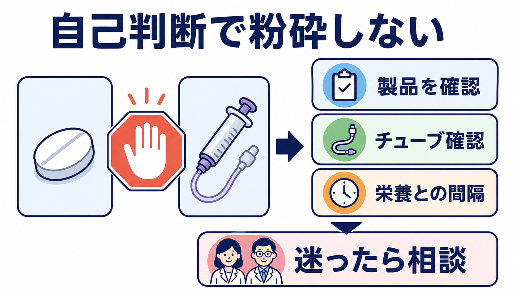 粉砕禁止薬はどう見分ける？簡易懸濁法と経管投与の安全な判断・手順：結論：経管投与の指示があっても、薬を自己判断で粉砕しないの図解