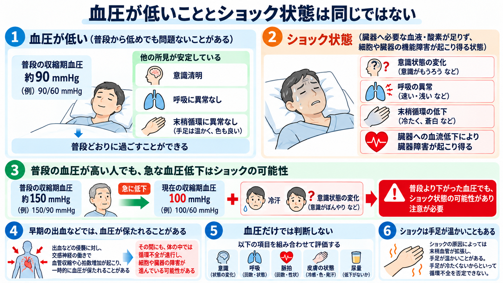 患者の血圧が下がったときの看護対応｜緊急性の判断・観察項目・医師への報告を解説：血圧が低いこととショック状態は同じではないの図解