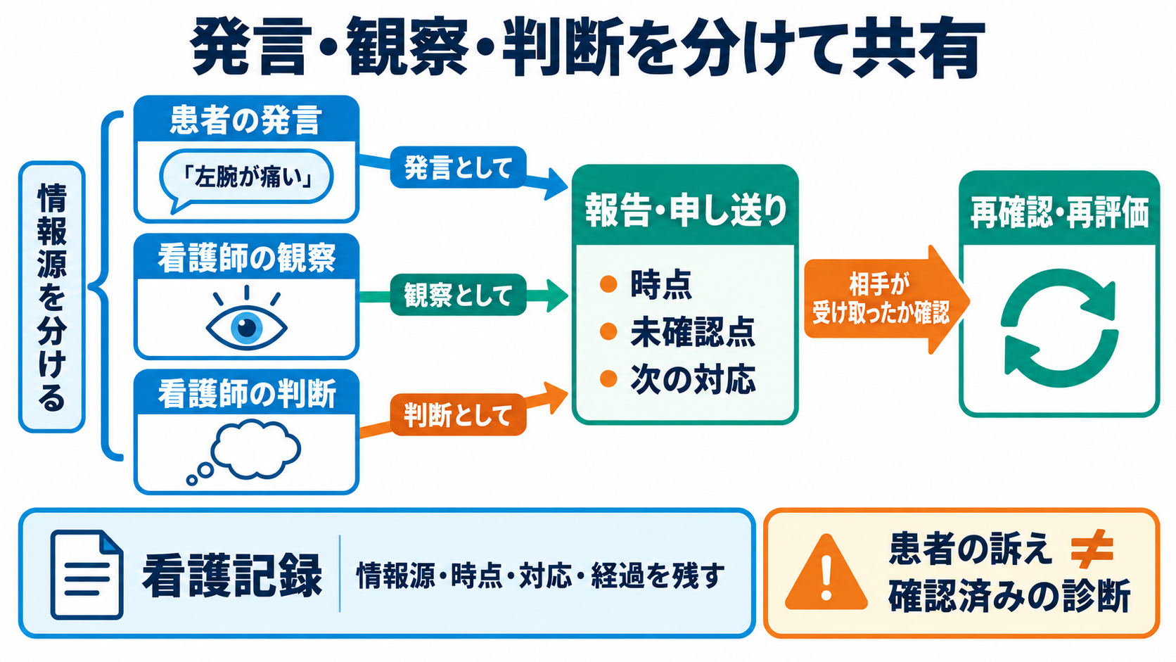 看護英会話の全体像を、伝えたい意図と英文の骨格から理解する：患者の言葉を、観察・報告・再確認へつなぎ、会話と記録を混同しないの図解