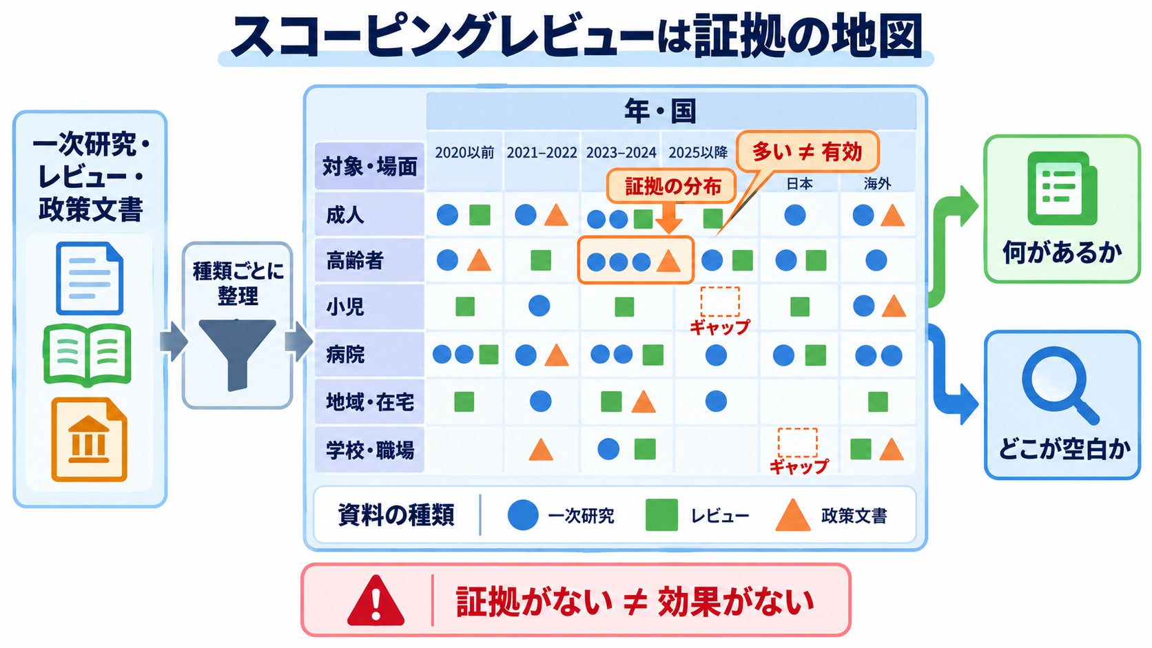 システマティックレビューとスコーピングレビューの読み方｜結論の強さと限界を見抜く：スコーピングレビューは「証拠の地図」として結果を読むの図解