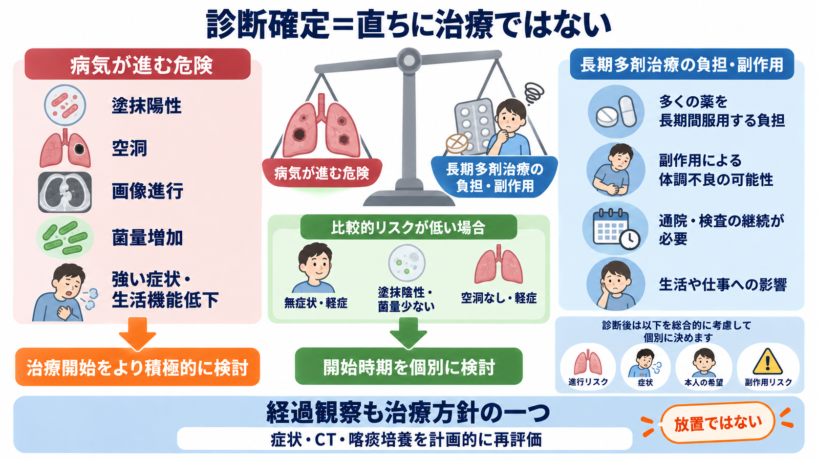 肺NTM症とは？診断・治療と看護観察を「菌が出た」から順に理解する：診断が確定しても、全員が直ちに薬物治療を始めるわけではないの図解