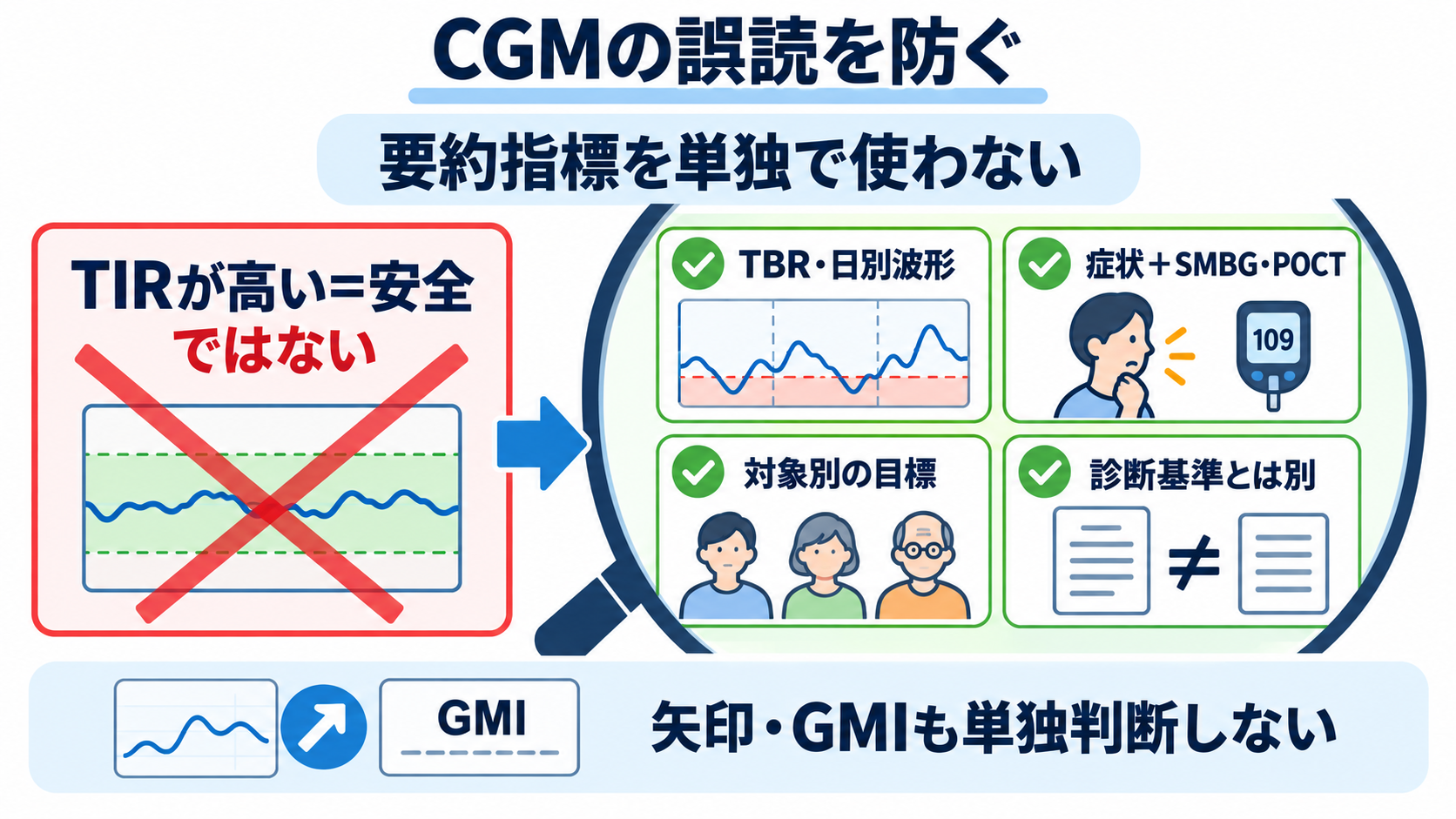 CGM・TIRの読み方｜血糖変動を看護アセスメントにつなげる手順：「TIRが高ければ安全」など、CGMで起こりやすい8つの誤解の図解