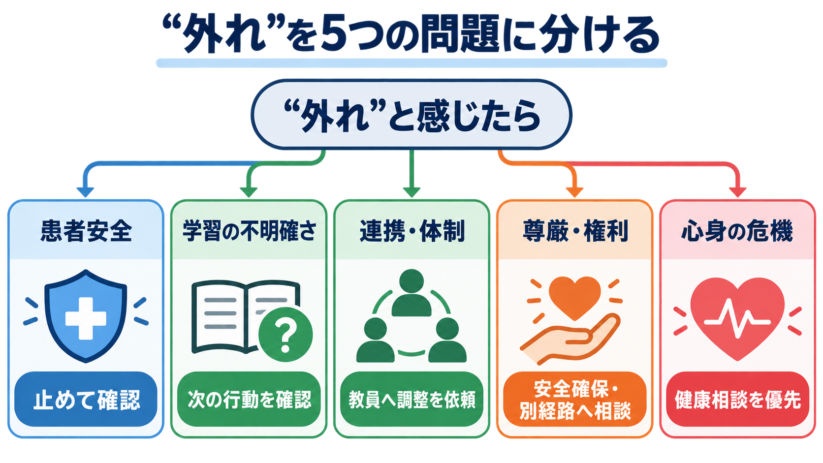 実習指導者が「外れ」と感じたら｜辞める前に5つの問題へ切り分ける対処法：「外れ」と感じたら、まず5つの問題に分けて考えるの図解