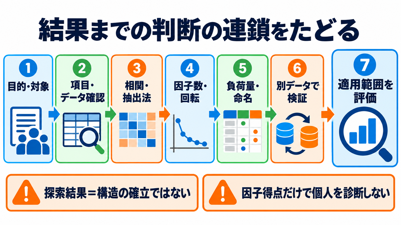 量的データの統計量を数式からイメージ化｜因子分析の結果を読む順番：看護研究では「結果表」より、判断の連鎖と適用範囲を評価するの図解