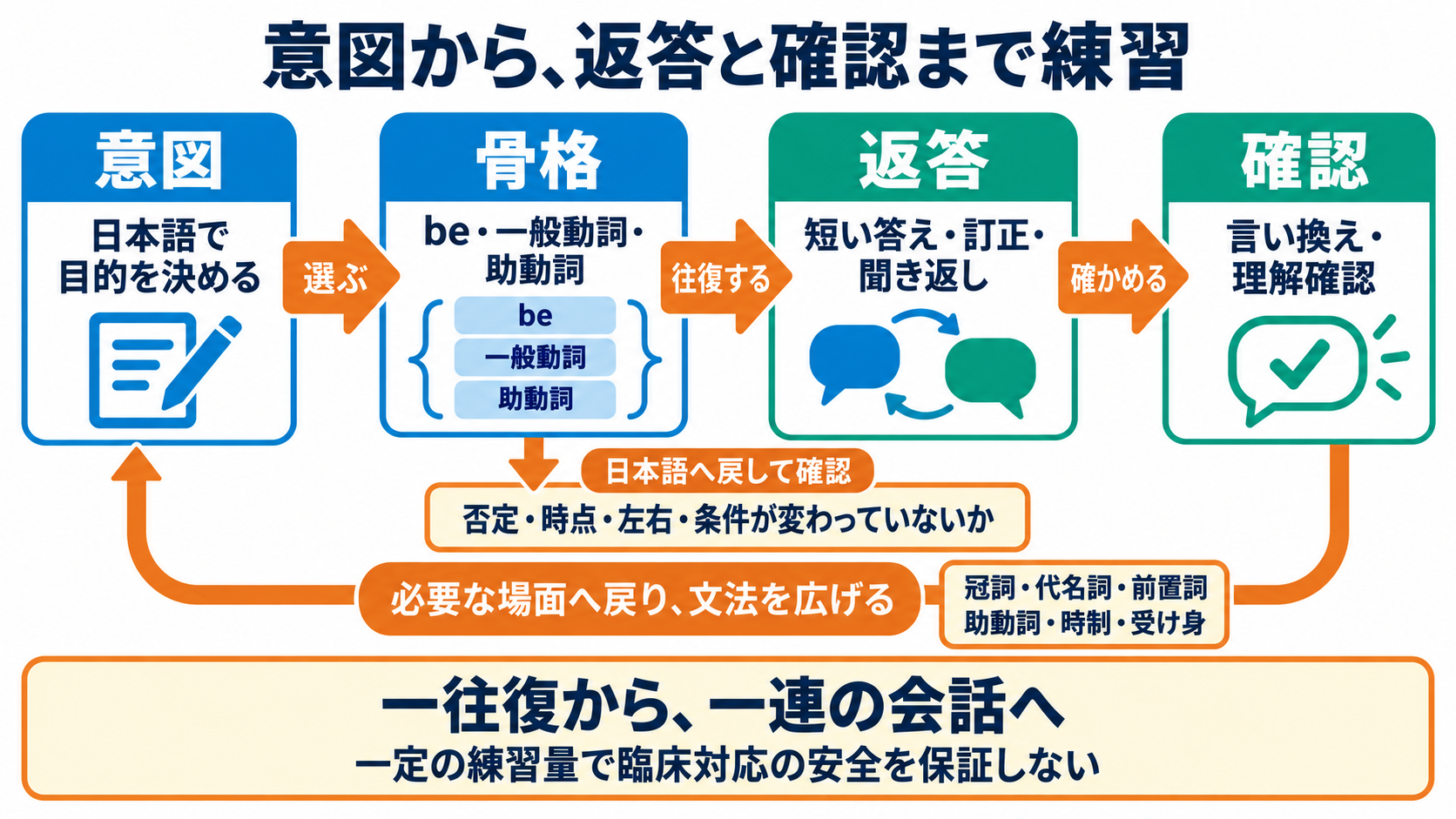 看護英会話の全体像を、伝えたい意図と英文の骨格から理解する：学習は「意図→骨格→返答→確認」の順に進め、次に必要な文法を広げるの図解