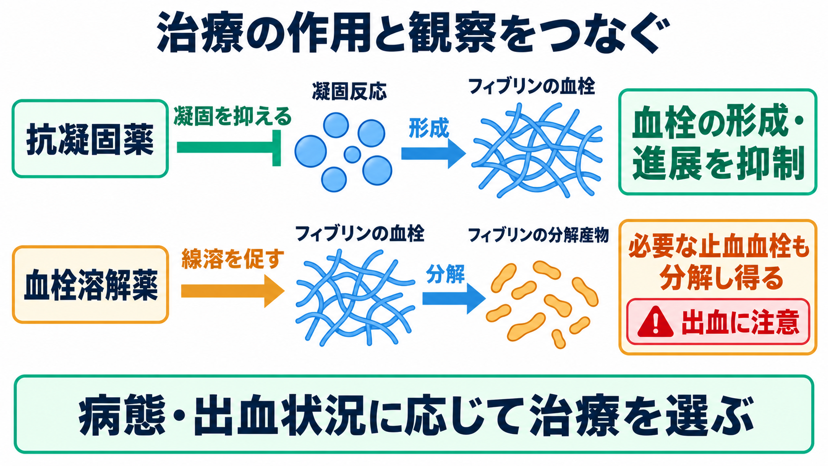 凝固・線溶検査の一覧と読み方――検査値を出血・血栓の観察につなげる：治療は、原因への対応と止血・血流の維持を目的に選ばれるの図解