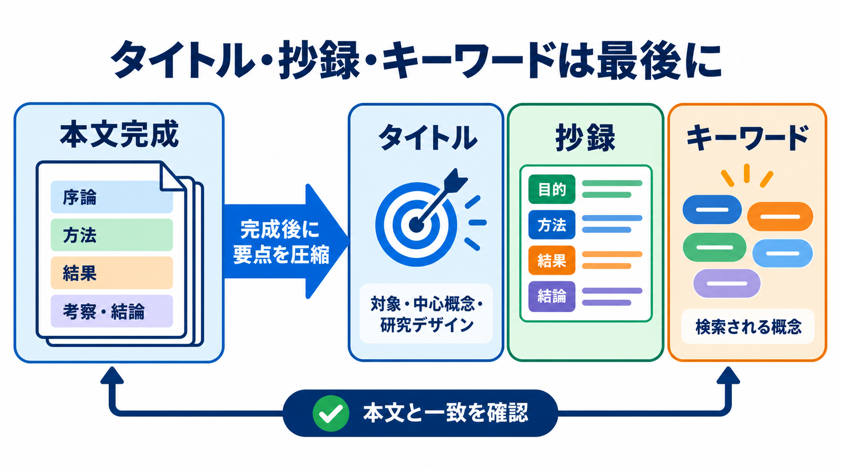 看護研究論文の書き方｜研究疑問からIMRAD・倫理・提出前チェックまで：タイトル・抄録・キーワードは本文完成後に整えるの図解