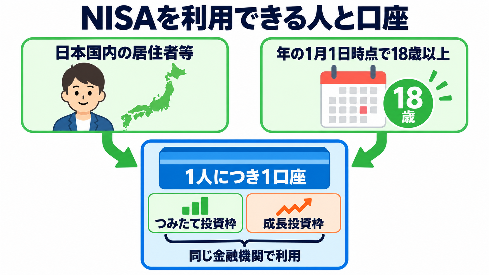 NISAとは？看護師・看護学生が知っておきたい仕組み・始め方・注意点：2026年9月時点では、日本に住む18歳以上が1人1口座を利用できるの図解