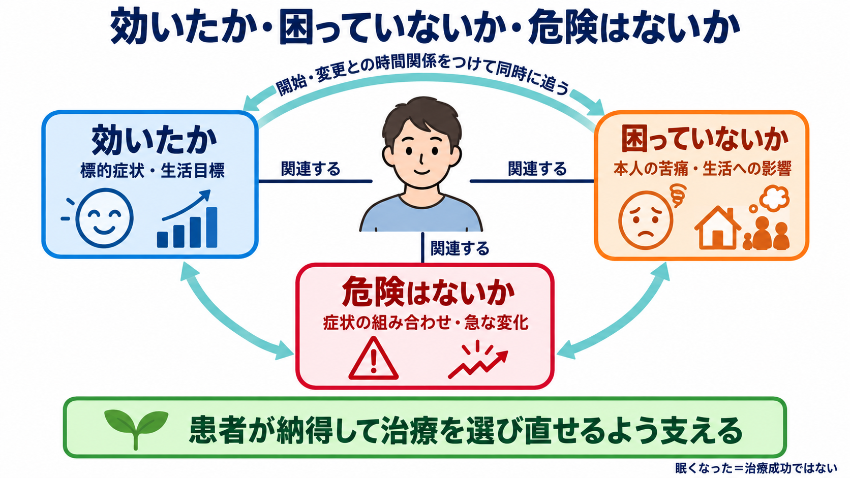 精神科で使われる主要薬剤を整理する―作用・副作用から看護観察と報告まで：精神科薬物療法は「効いたか・困っていないか・危険はないか」で捉えるの図解